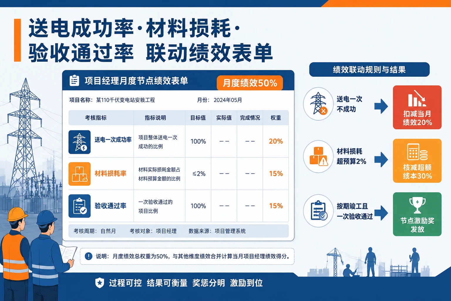 2026年电力安装项目经理节点绩效表单：送电成功率与材料损耗联动