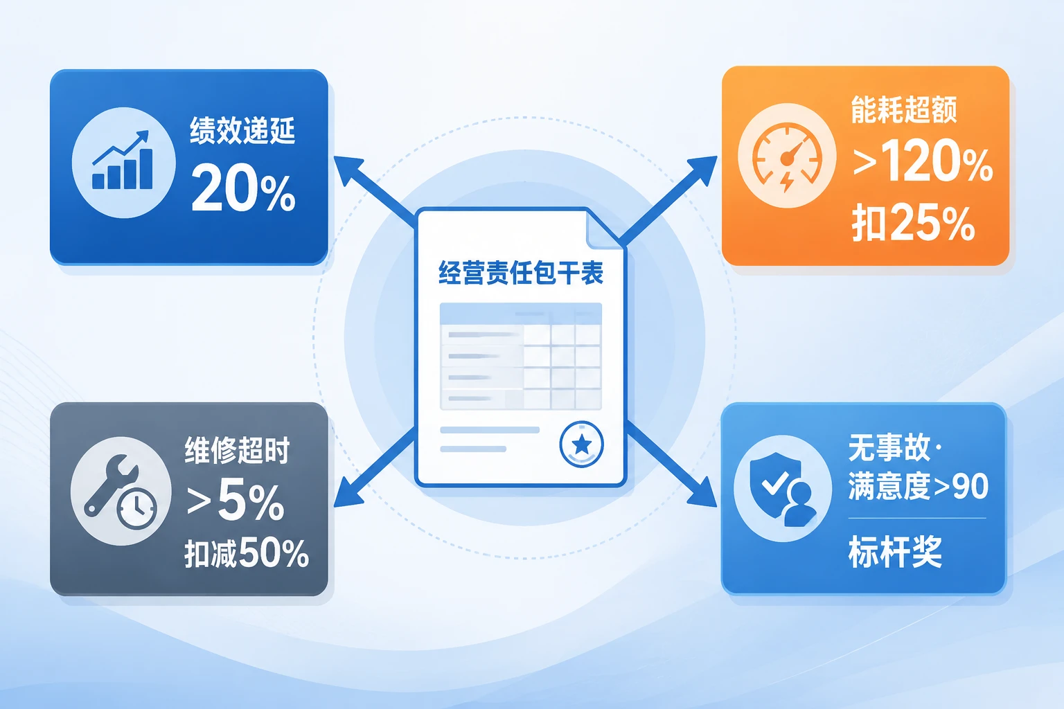 高校物业项目经理经营责任包干表：维修时效与能耗联动考核