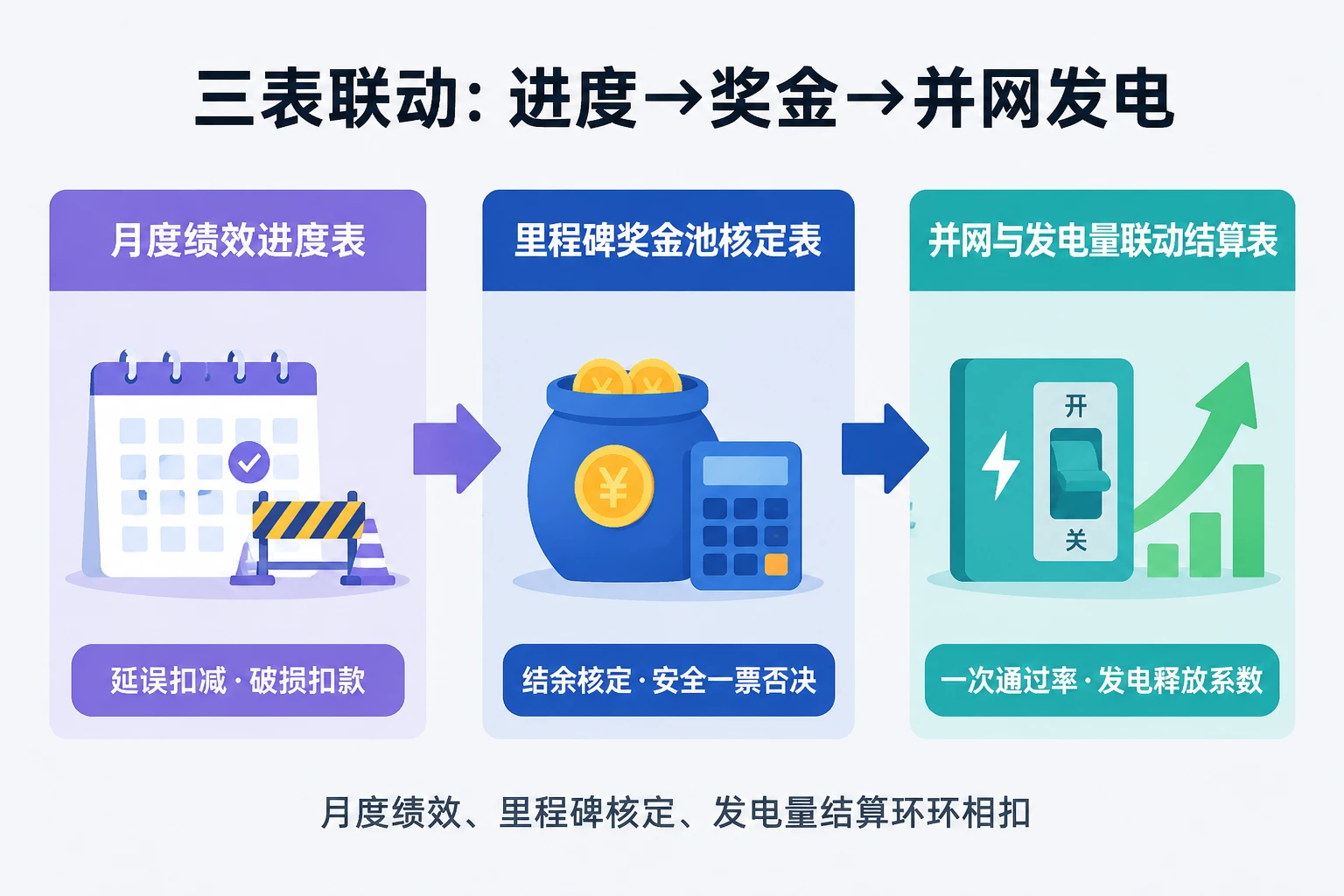 光伏EPC项目经理奖金池表：并网一次通过率与发电量挂钩