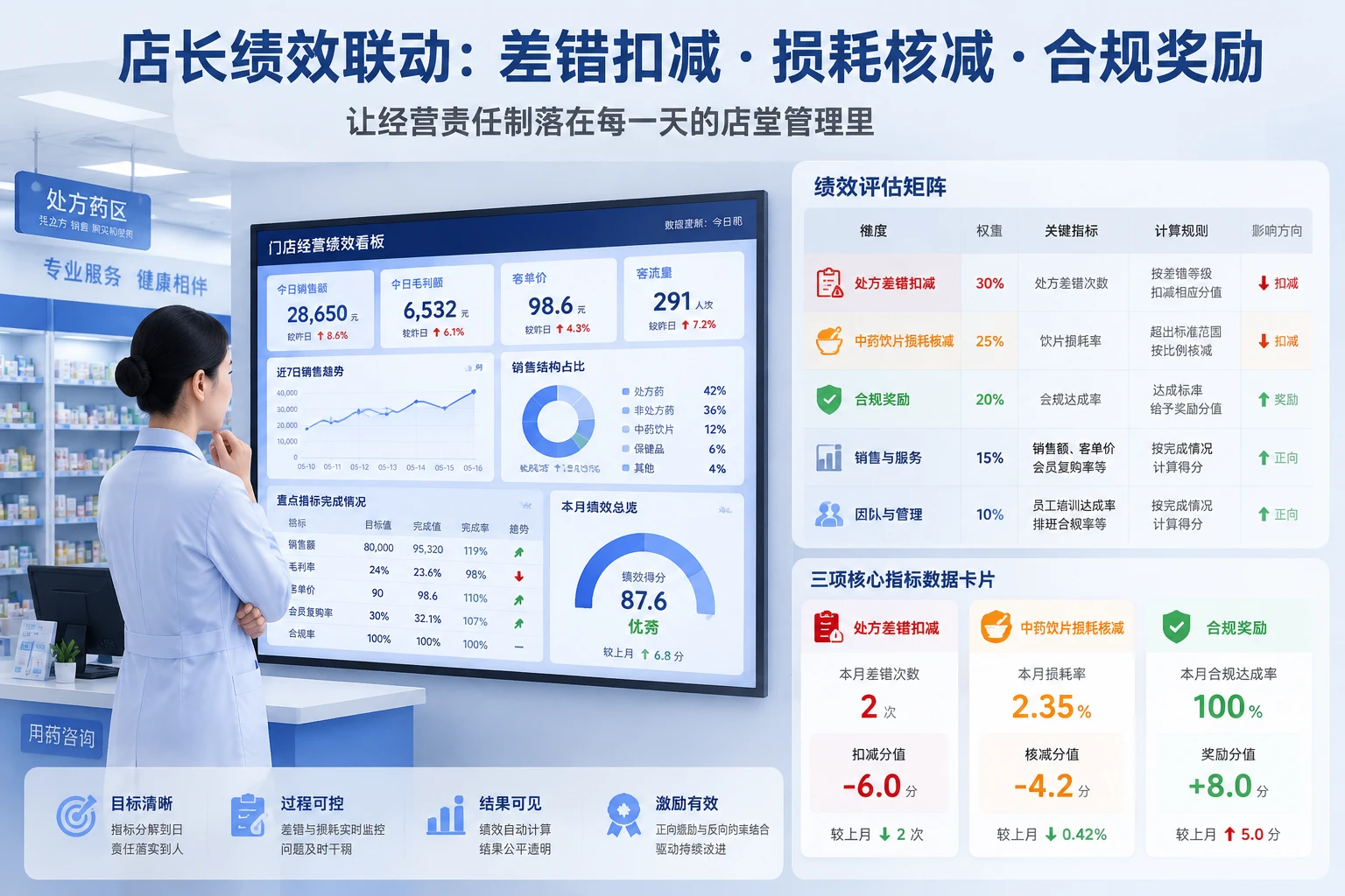 连锁药店店长绩效联动：差错扣减、损耗核减与合规奖励