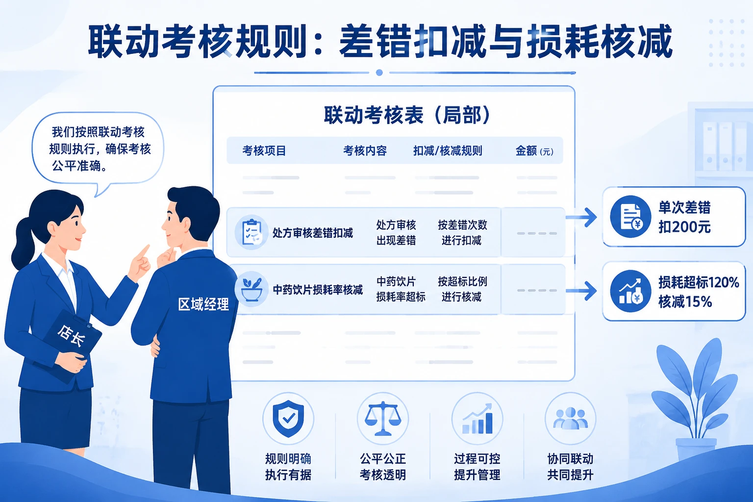 连锁药店店长绩效联动：差错扣减、损耗核减与合规奖励