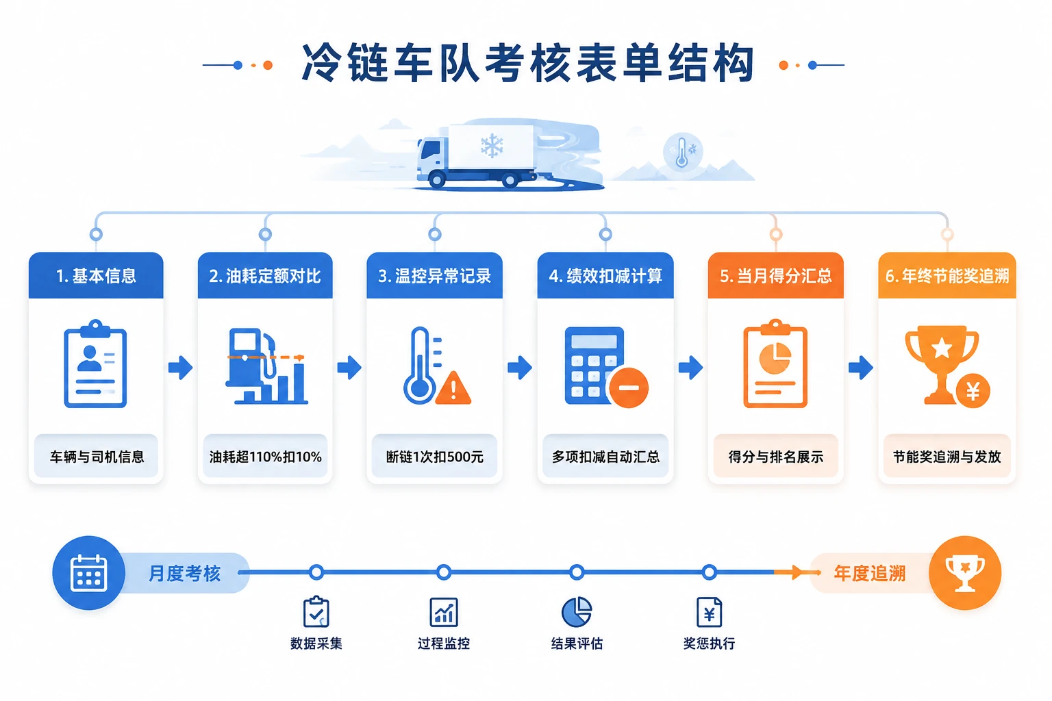 冷链车队长月度绩效联动:油耗与温控奖惩规则