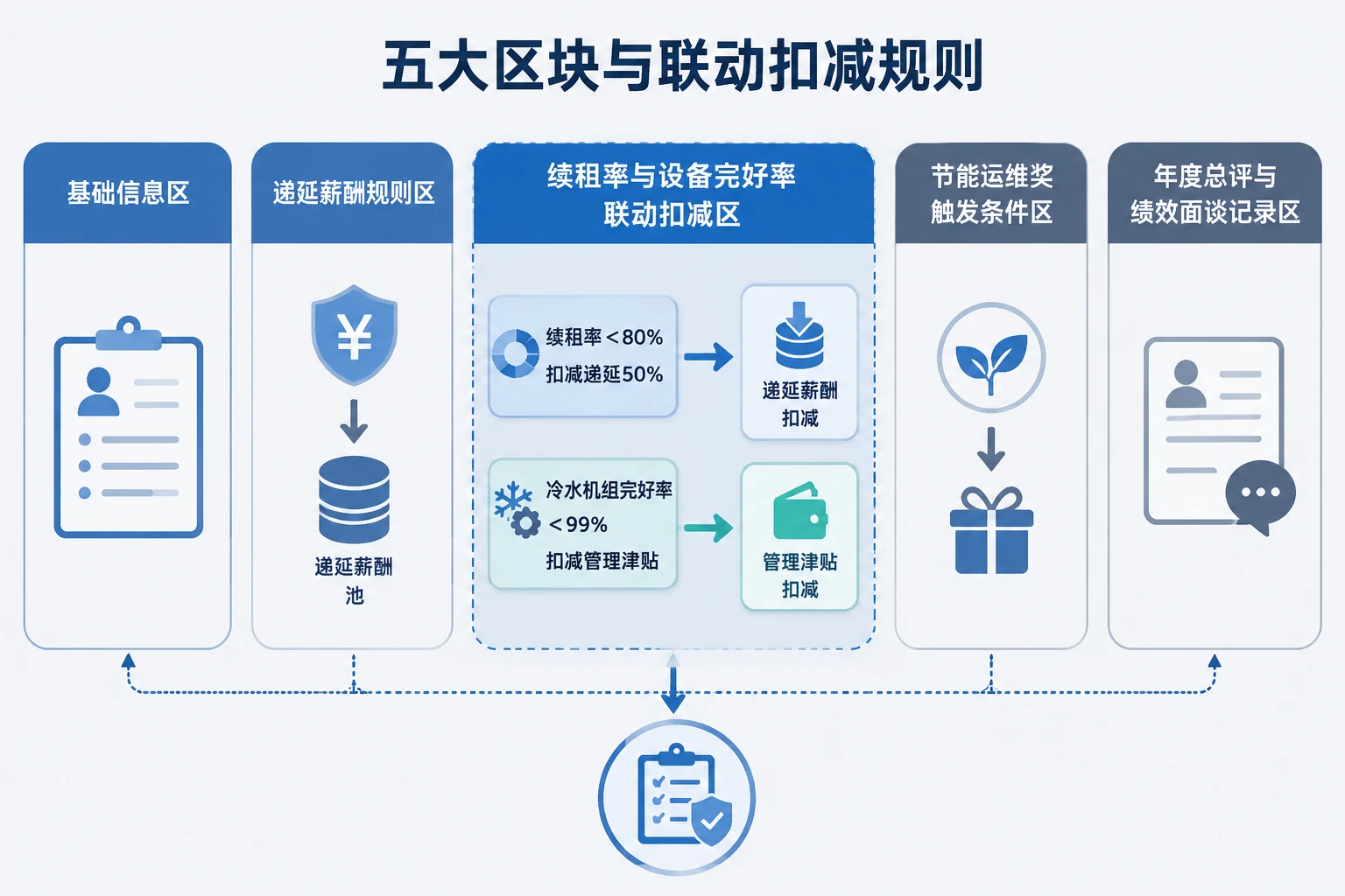 写字楼物业项目经理能耗与服务响应绩效模板：续租率与完好率联动扣减