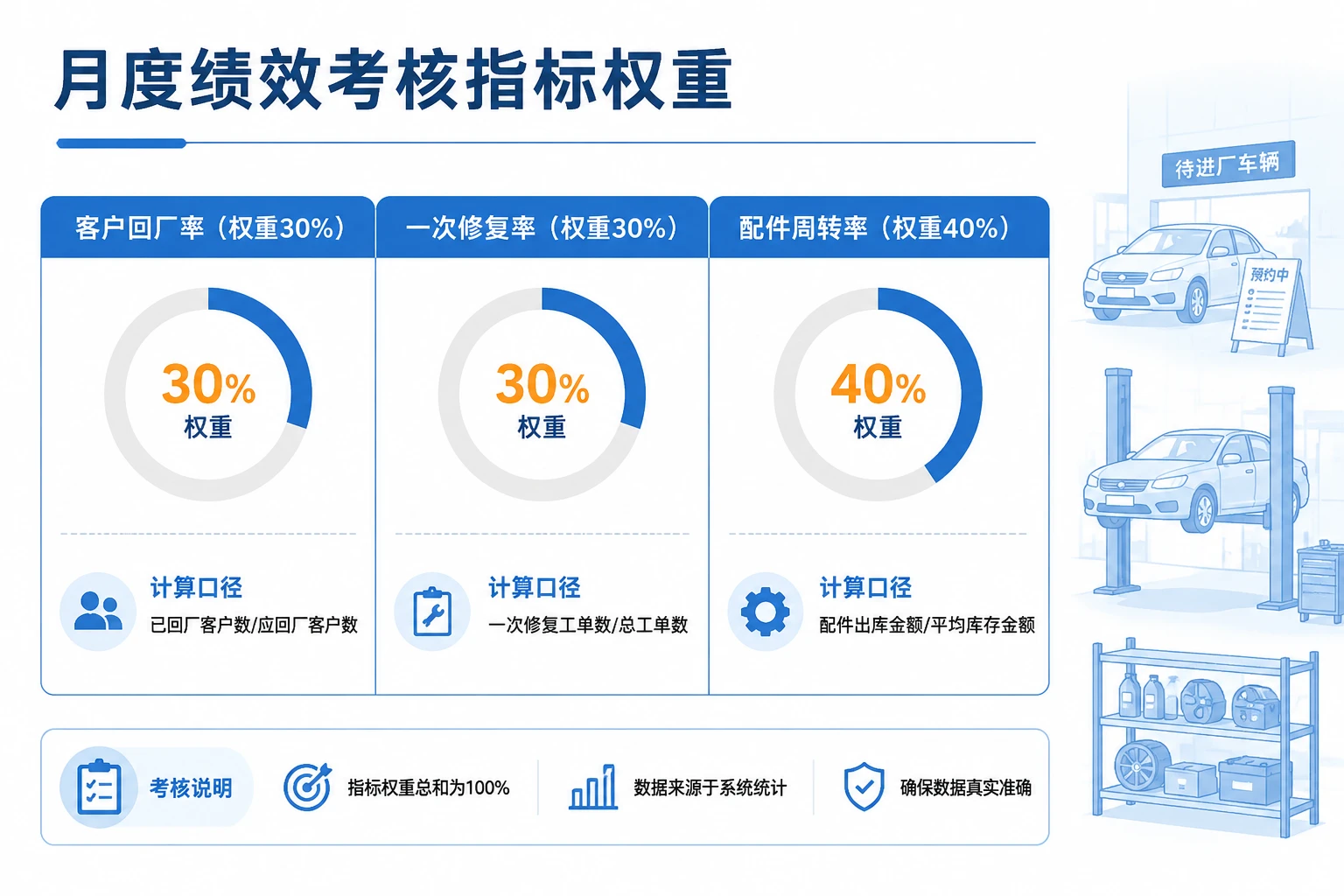4S店售后站长绩效模板:回厂率、一次修复与配件周转(2026年版)