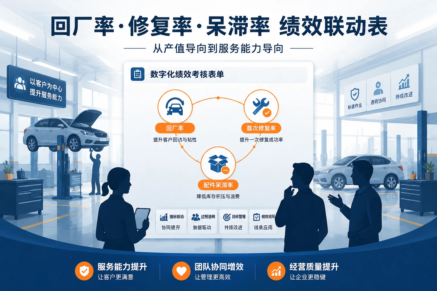 2026年4S店售后站长绩效联动表：回厂率·修复率·呆滞率奖扣规则
