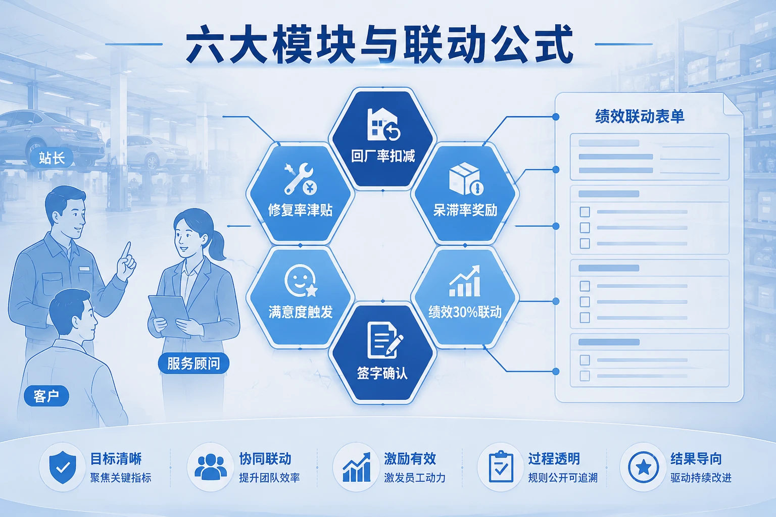 2026年4S店售后站长绩效联动表：回厂率·修复率·呆滞率奖扣规则