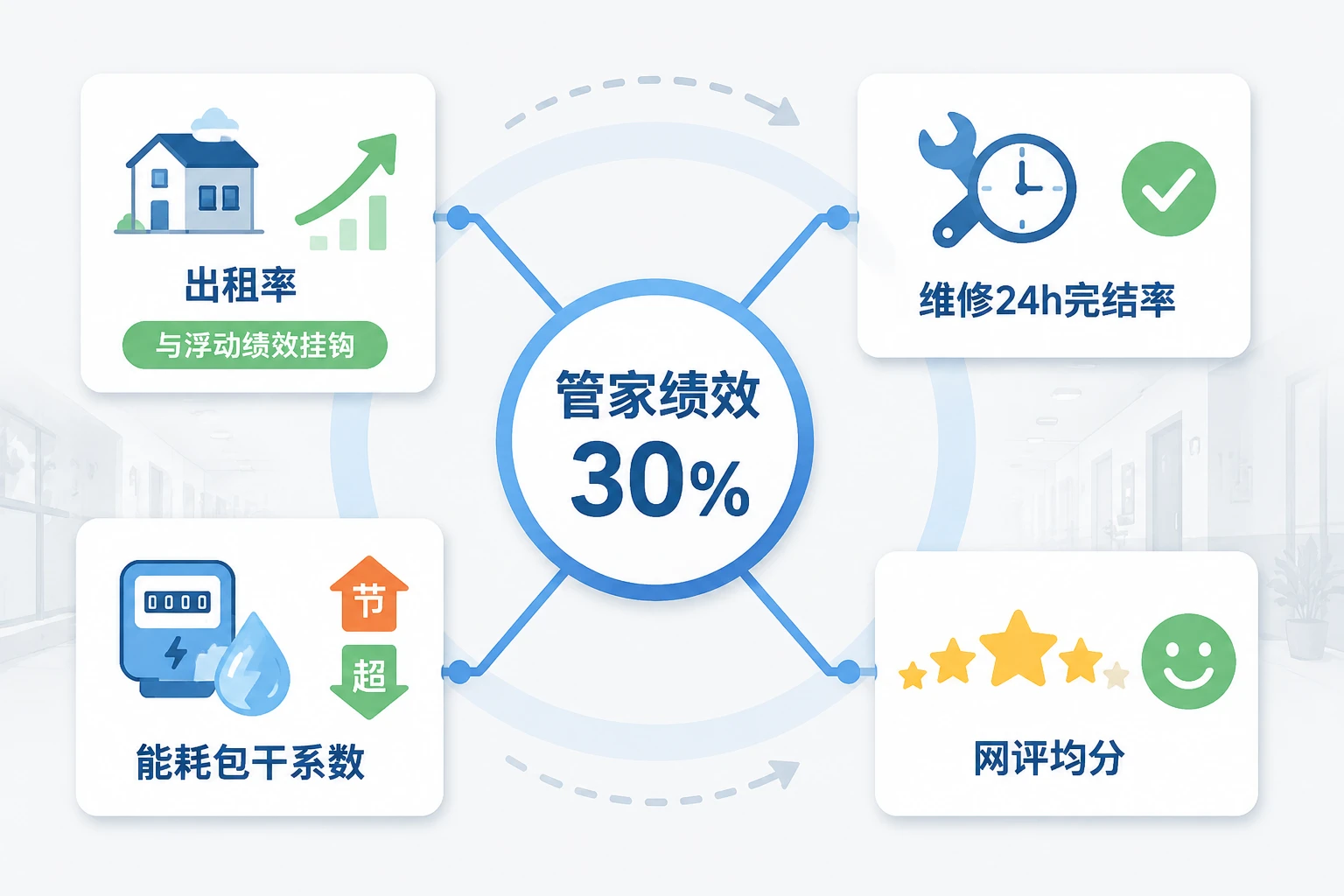 长租公寓管家绩效联动模板：出租率维修24h完结率与能耗包干