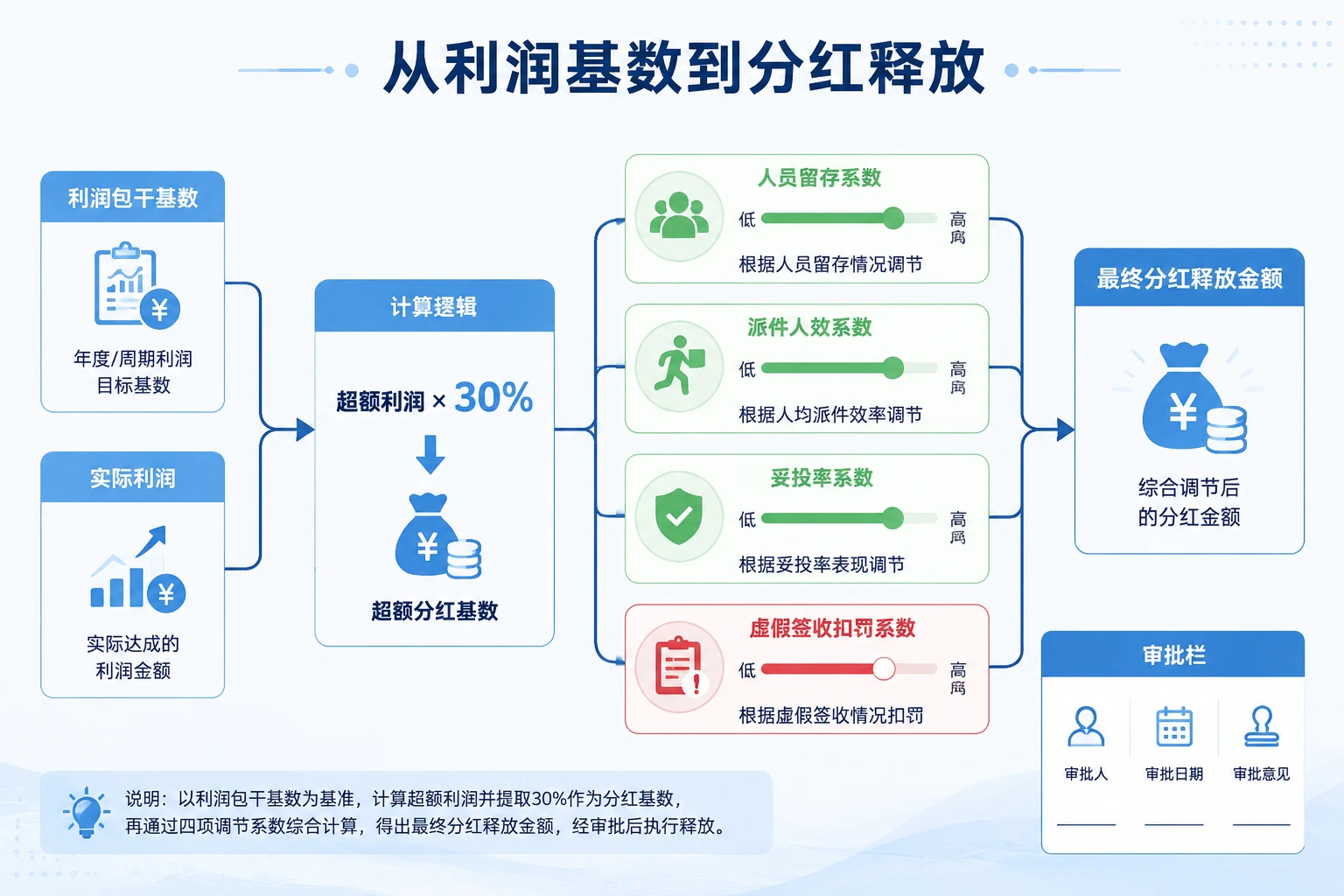 2026年快递网点负责人度分红考核表：超额利润30%联动流失率与妥投率扣罚