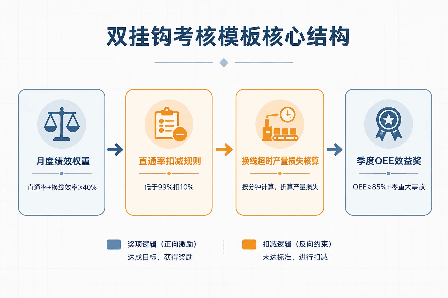 SMT车间主任直通率与换线效率双挂钩考核表（2026年版）