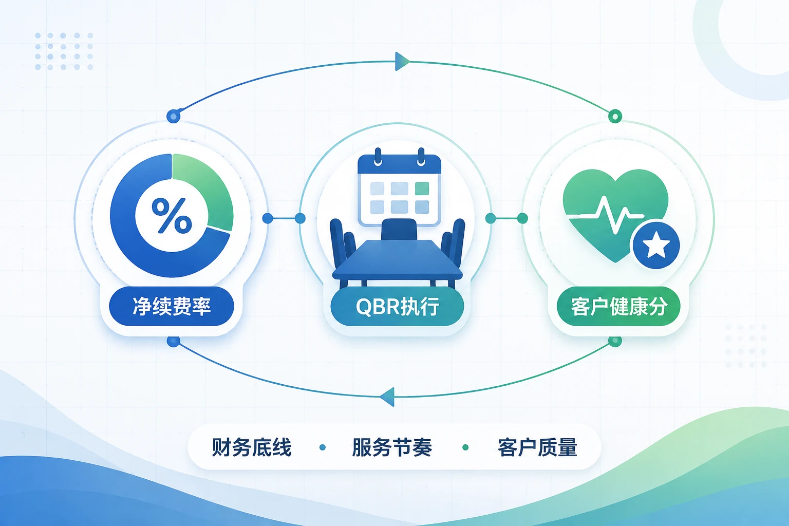 SaaS客户成功经理绩效设计：净续费率与增购激励