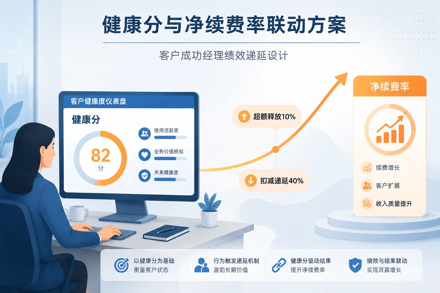 SaaS客户成功经理绩效递延：健康分与净续费率联动方案