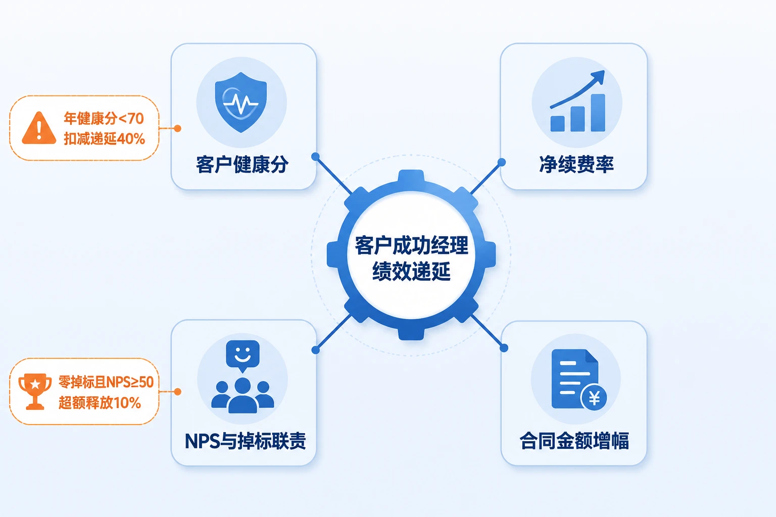 SaaS客户成功经理绩效递延：健康分与净续费率联动方案