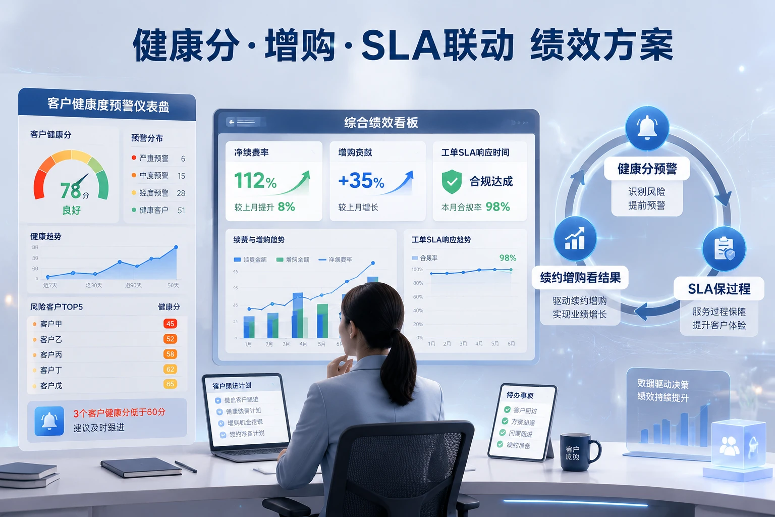 2026年客户成功经理绩效方案：健康分、增购与SLA联动