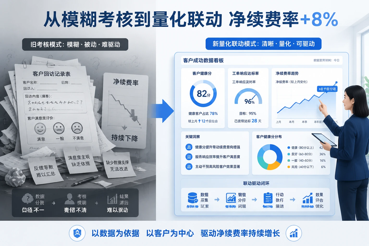 2026年客户成功经理绩效方案：健康分、增购与SLA联动