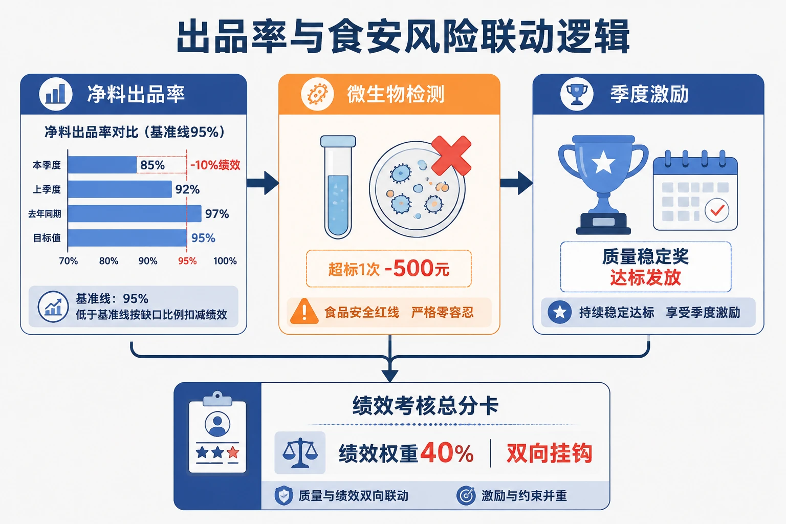 中央厨房生产主任出品率与食安联动绩效模板