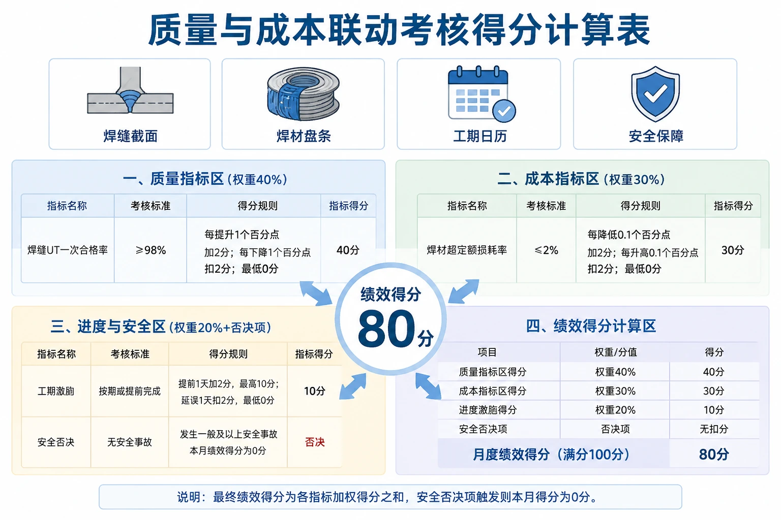 2026年钢结构项目经理:焊缝合格率与损耗联动考核模板