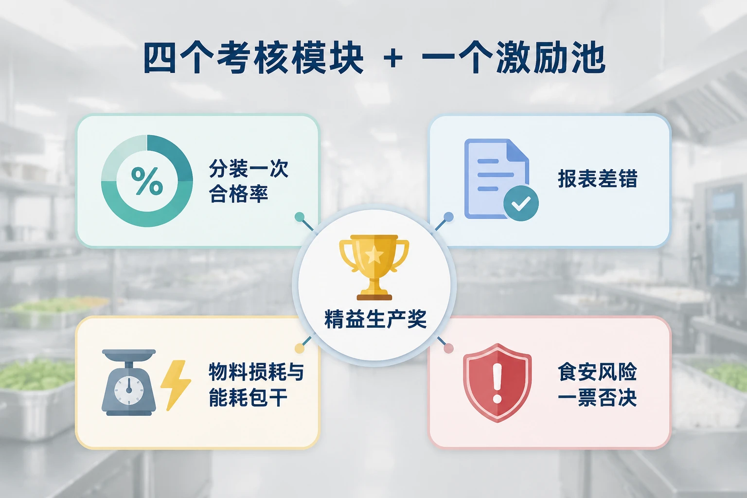 中央厨房生产主任联责表:出品率、食安风险与报表差错联动