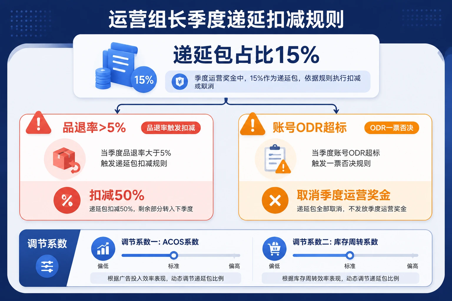 跨境电商运营组长绩效递延表：品退率ODR扣减（2026年版）