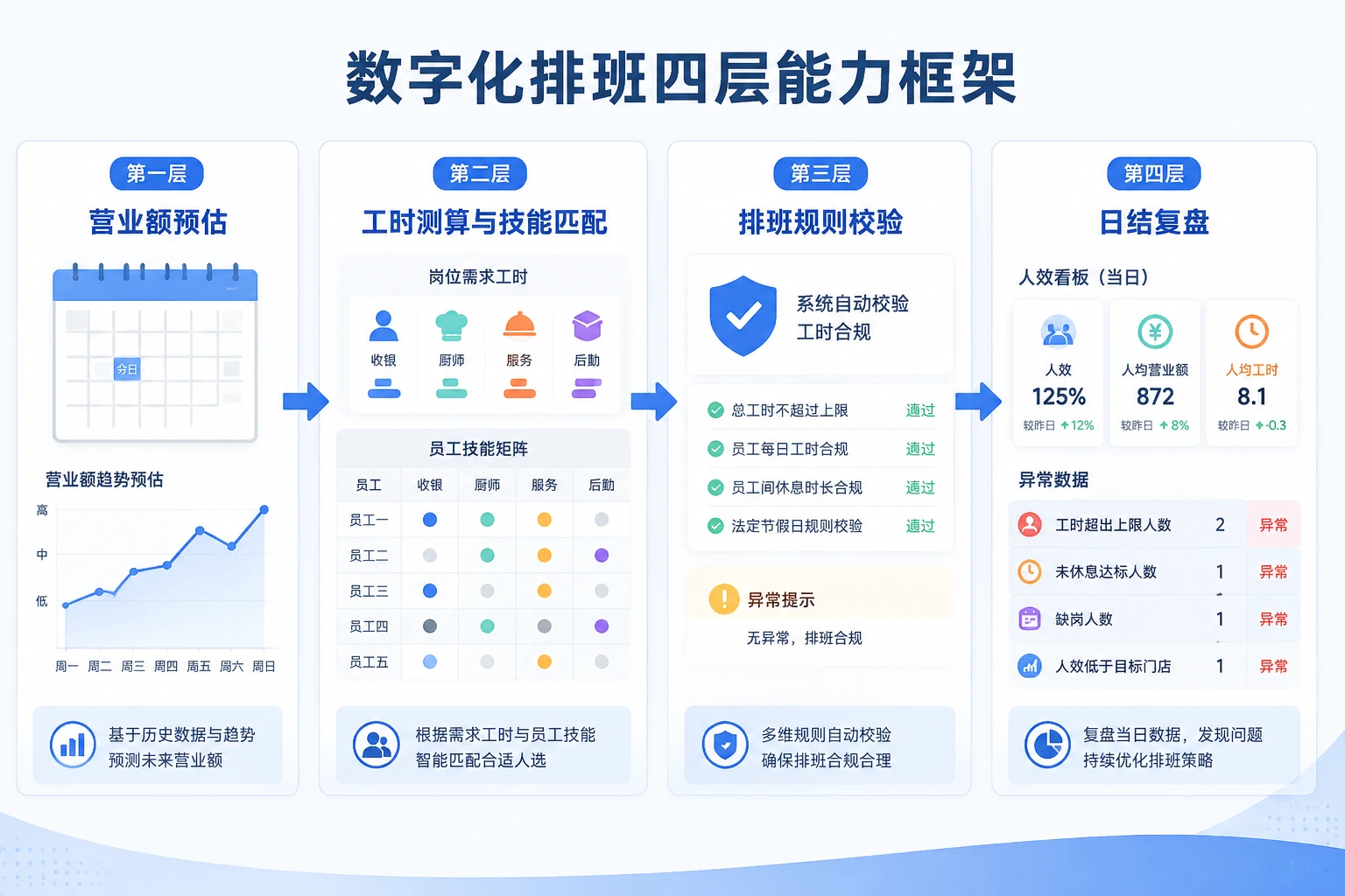 连锁咖啡经营责任制：智能排班与利润包干实践