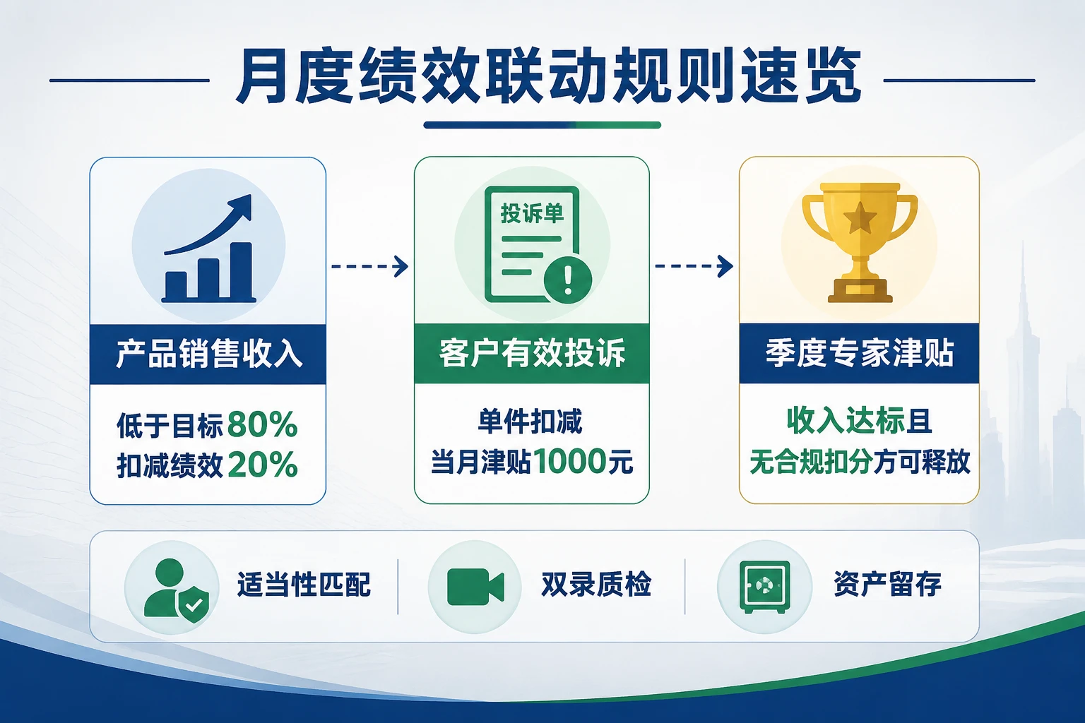 证券营业部投顾团队长收入投诉联动考核与津贴规则