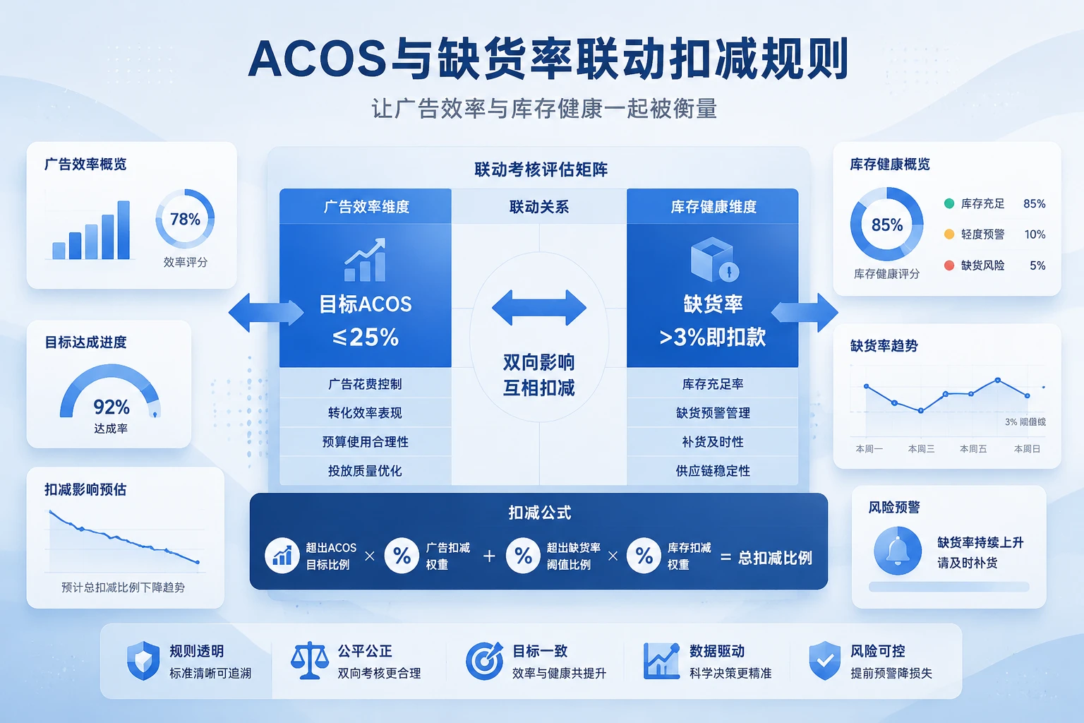 跨境电商运营组长绩效模板：ACOS与缺货率联动扣减规则（2026年版）