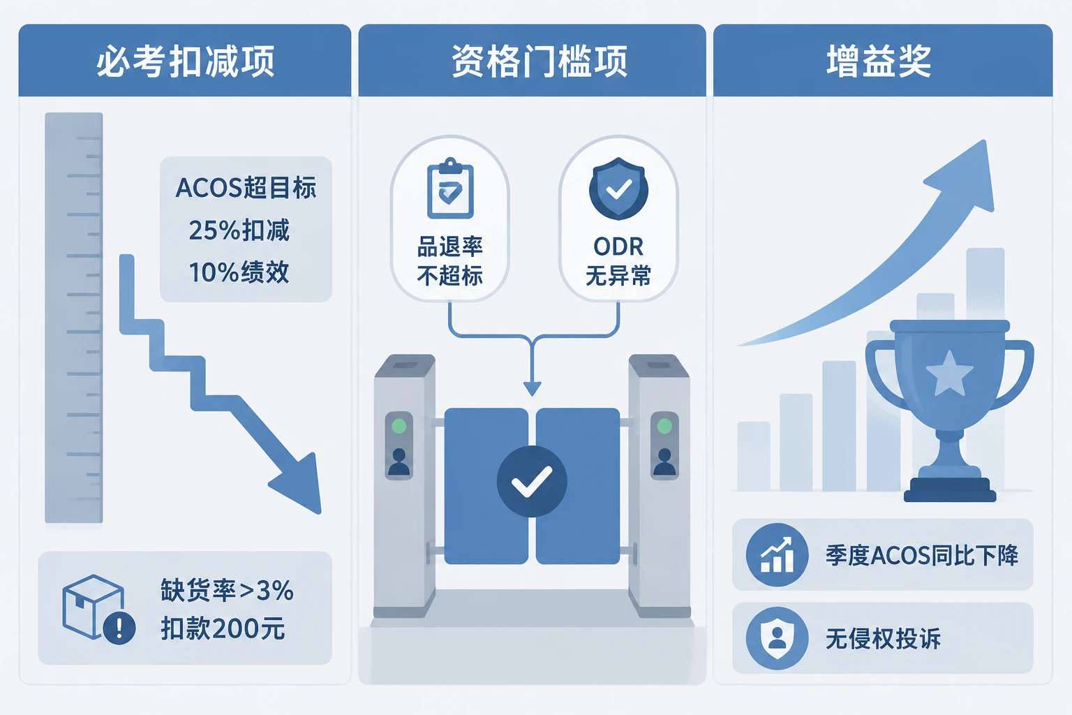 跨境电商运营组长绩效模板：ACOS与缺货率联动扣减规则（2026年版）