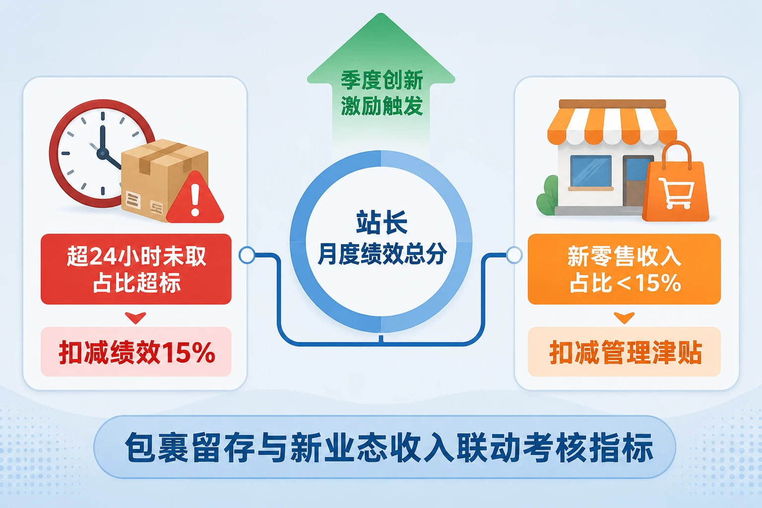快递驿站站长月度绩效联动表：包裹留存与新业态收入奖扣规则（2026年版）