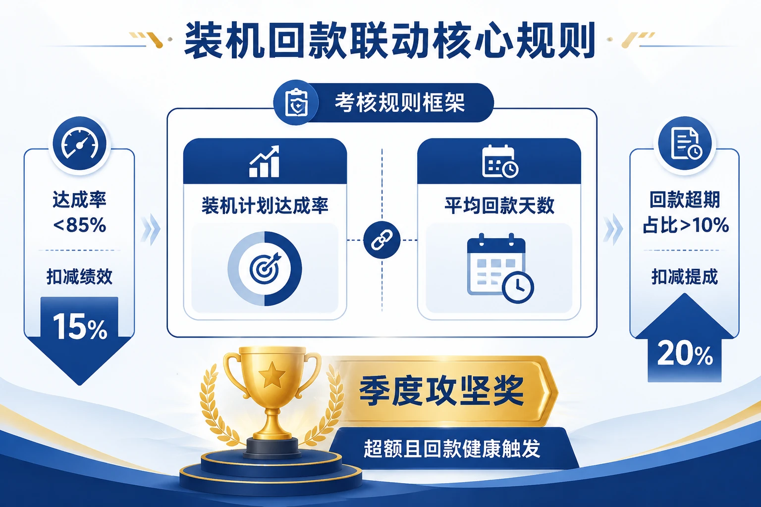 2026年医疗器械区域经理装机回款联动考核表