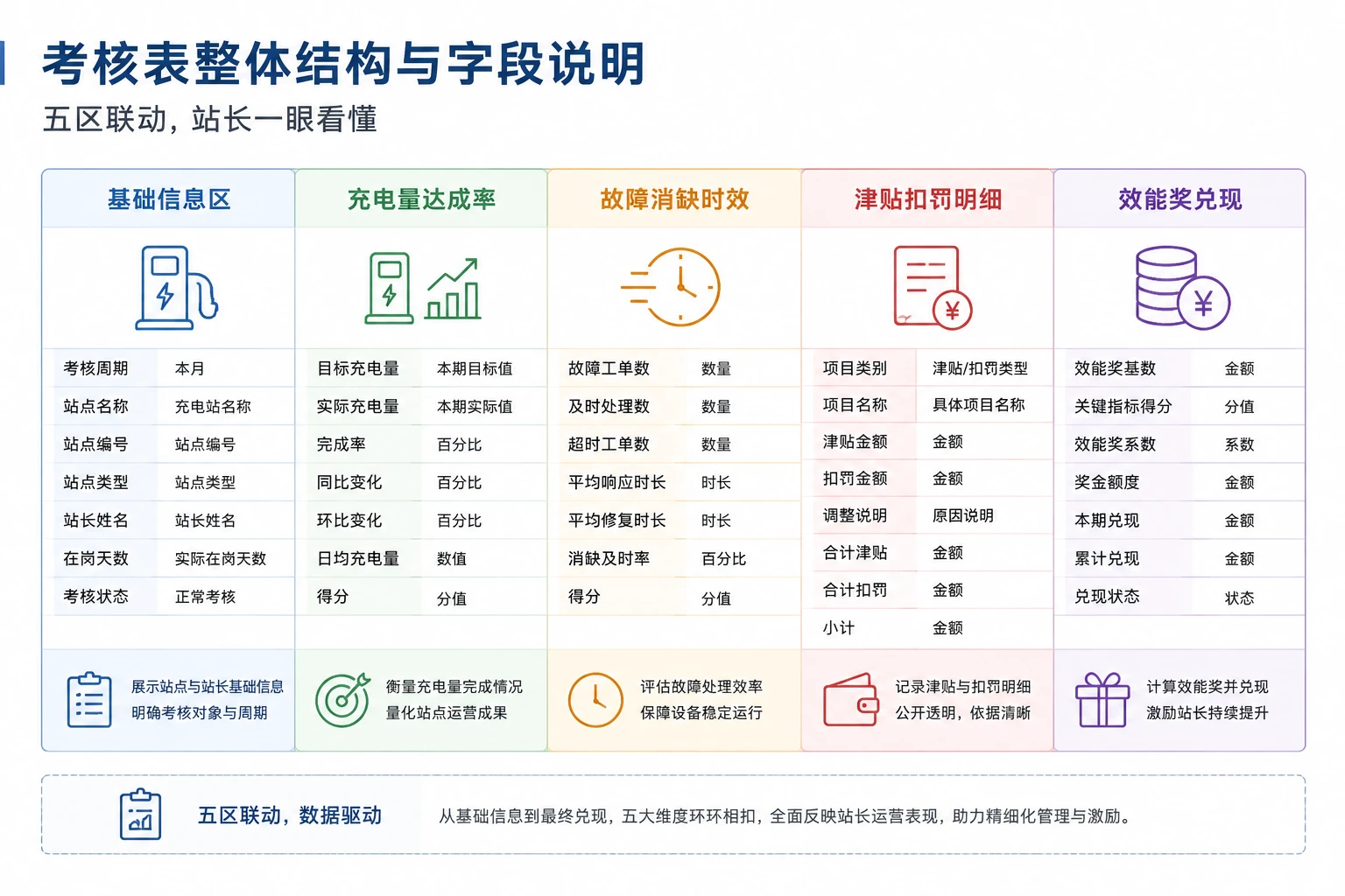 充电站站长月度考核表:单桩充电量与故障修复时效联责