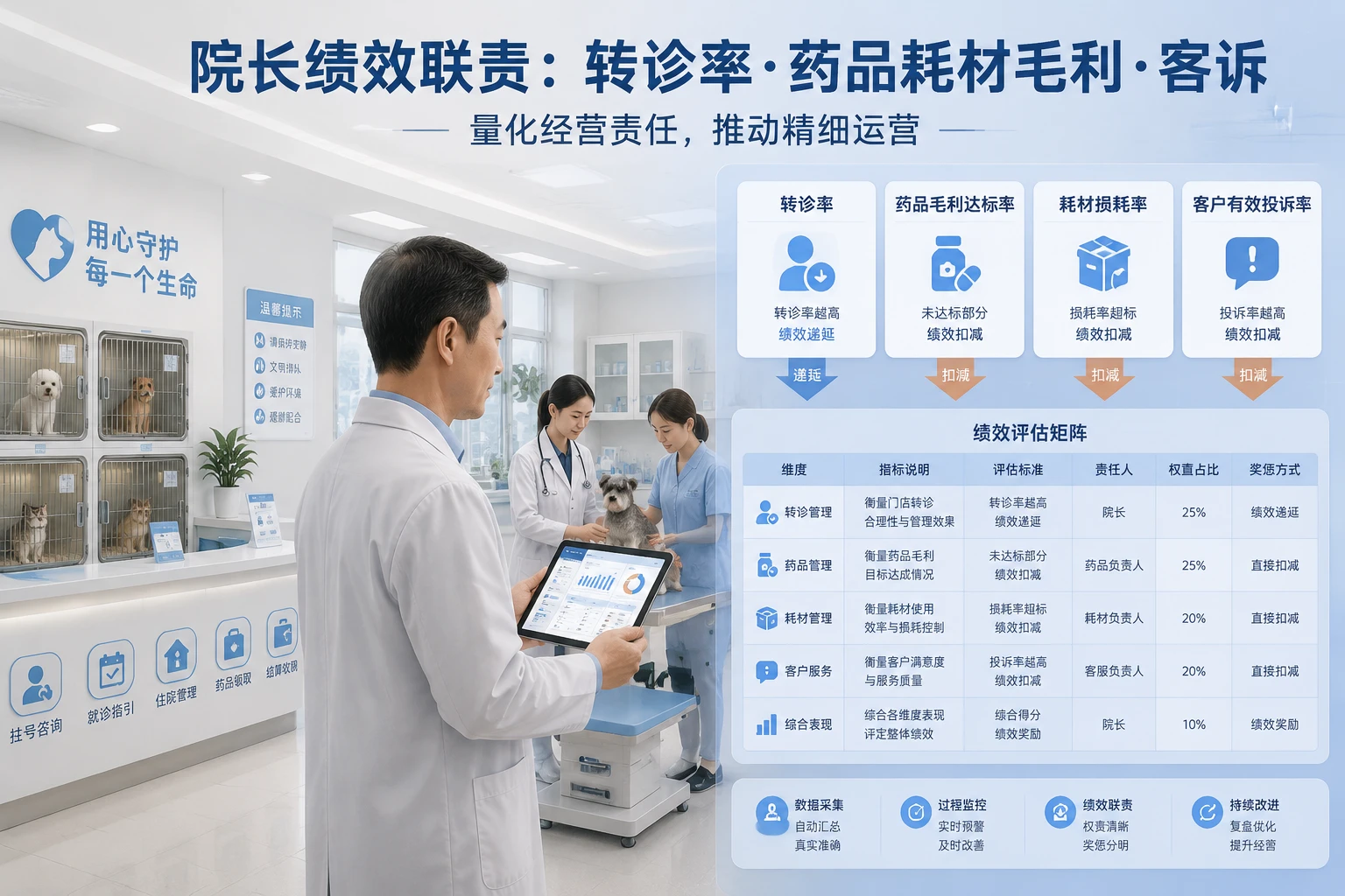 连锁宠物医院院长转诊率与药品耗材毛利包干绩效联责表