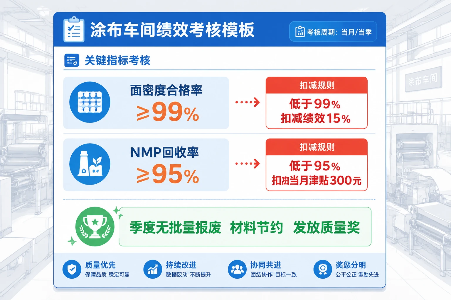 2026年涂布班长月度绩效联动模板:面密度合格率与NMP回收率双扣减及质量节约奖