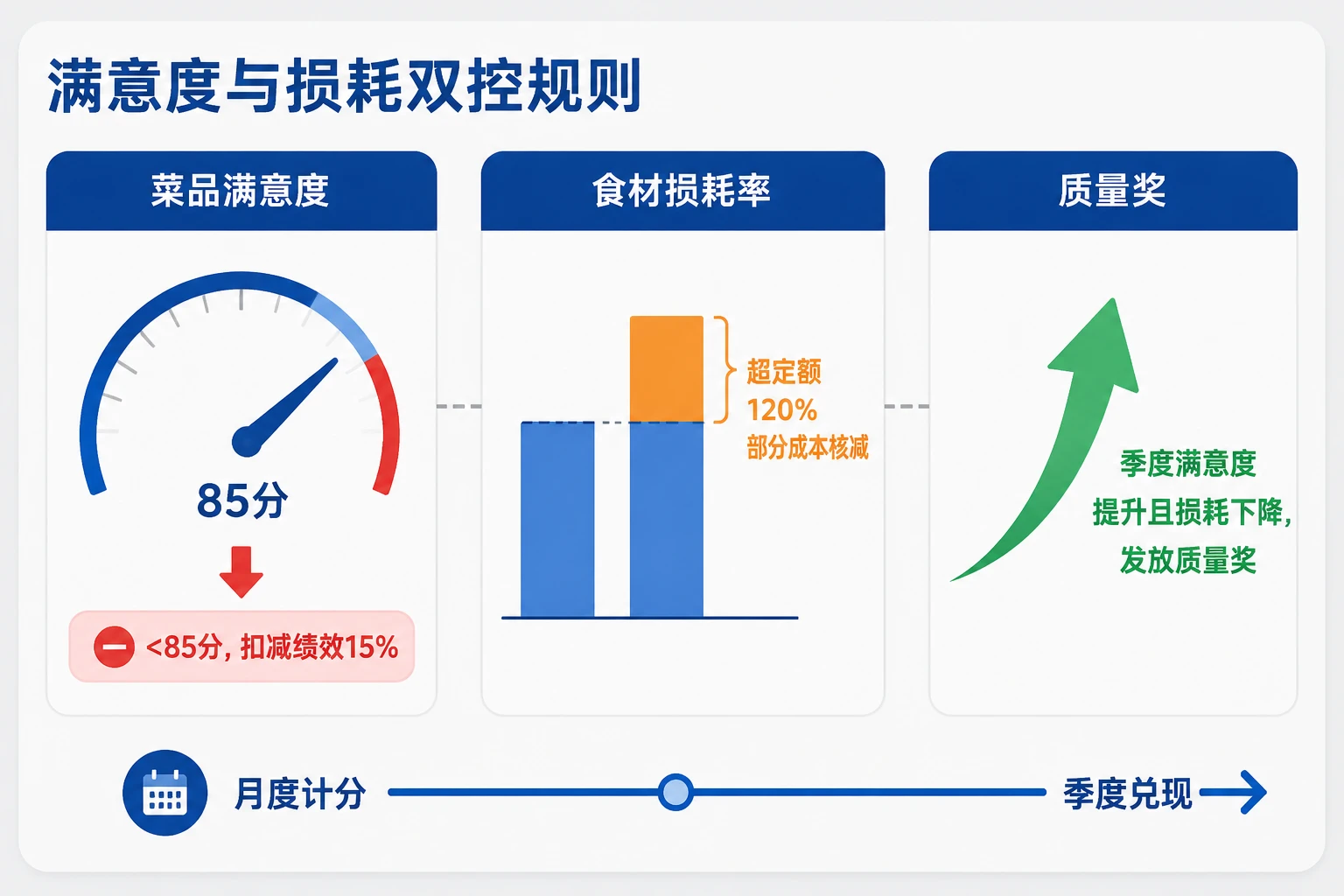 团餐厨师长月度绩效联动考核表：满意度与损耗核减规则（2026年版）