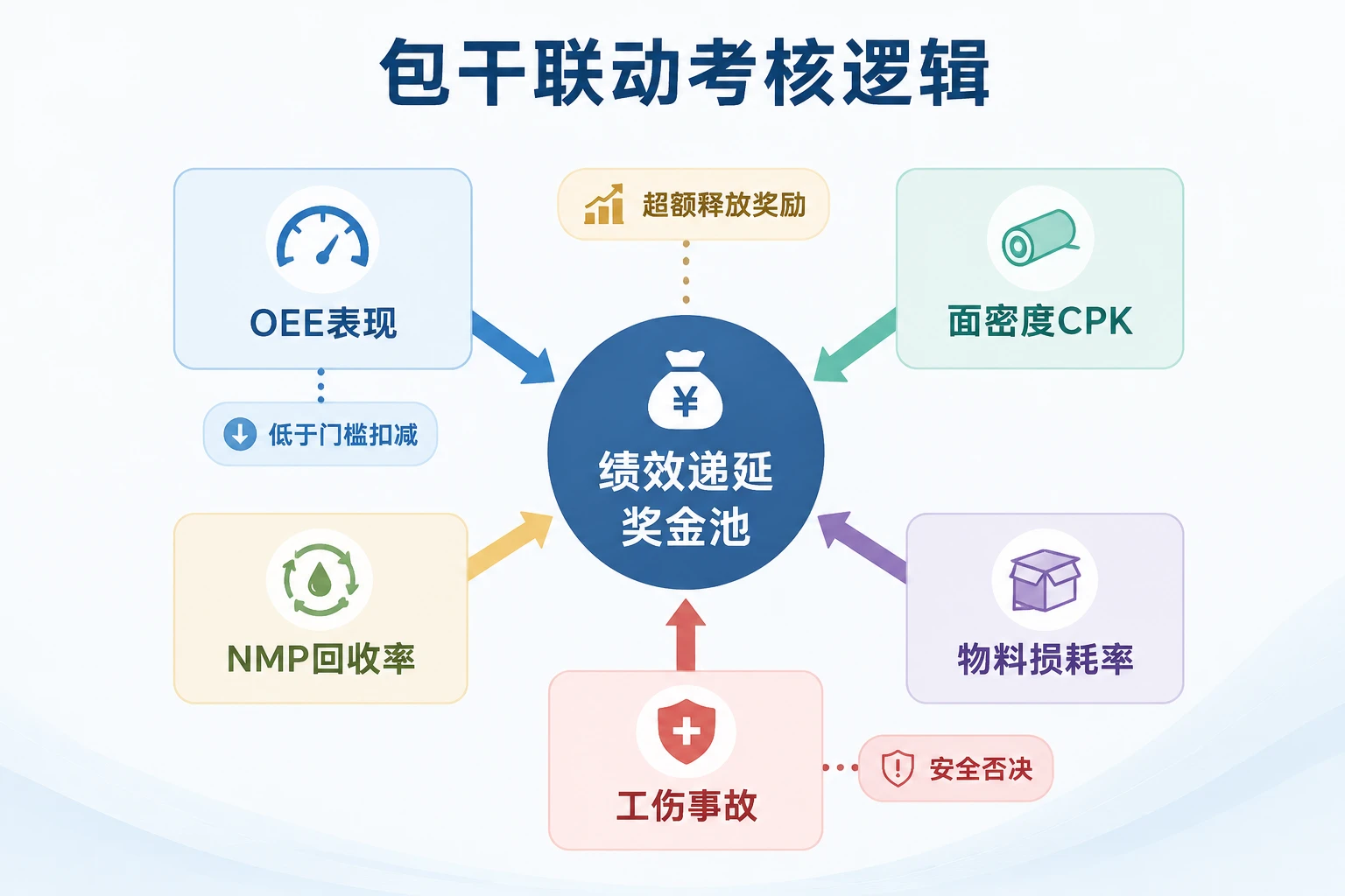 2026年涂布车间主任OEE与物料损耗包干联动考核表