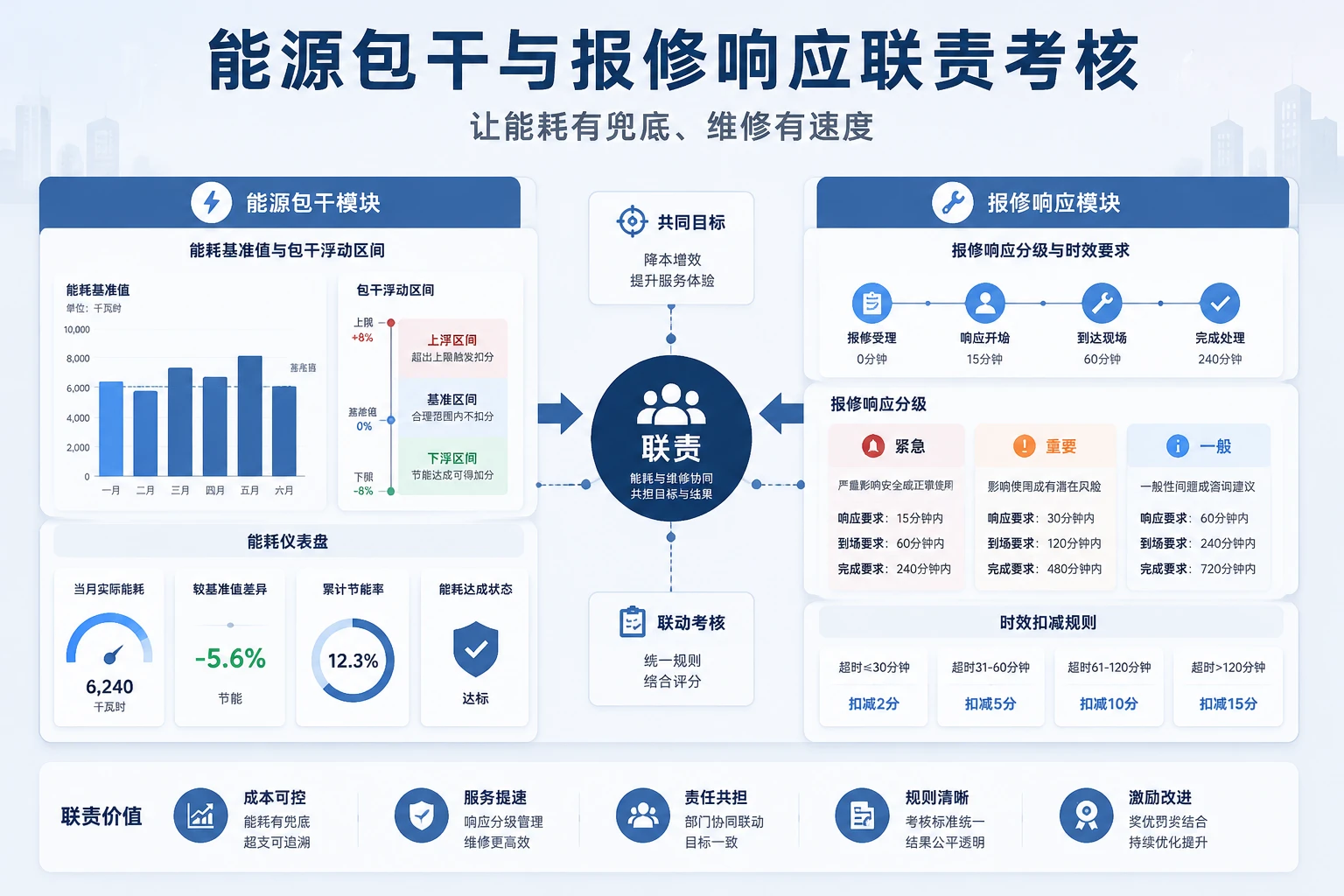 2026年产业园区物业能源包干与报修响应联责考核表