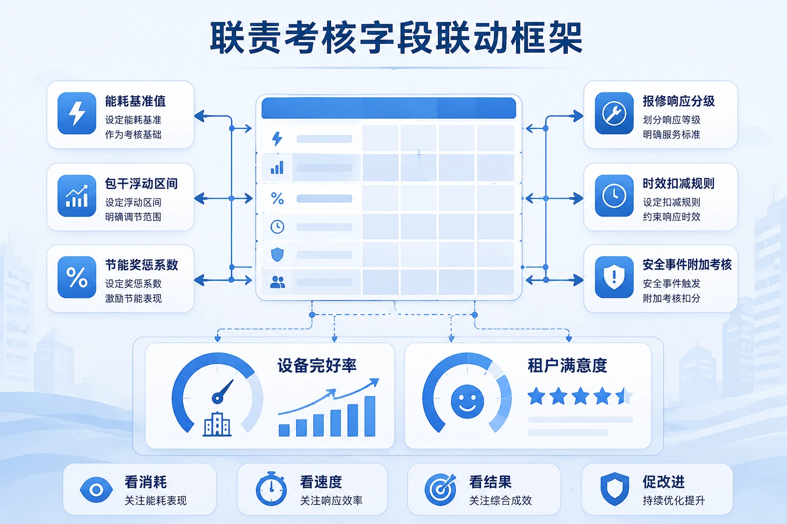 2026年产业园区物业能源包干与报修响应联责考核表