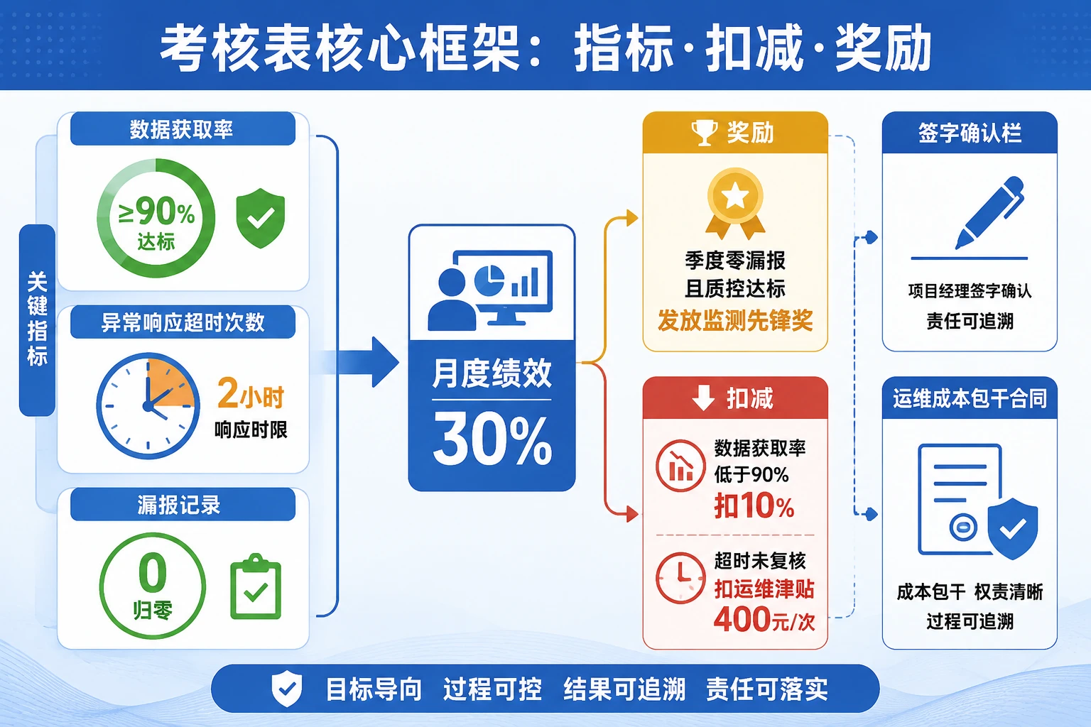 2026年环境监测项目经理数据质控与运维成本包干考核表