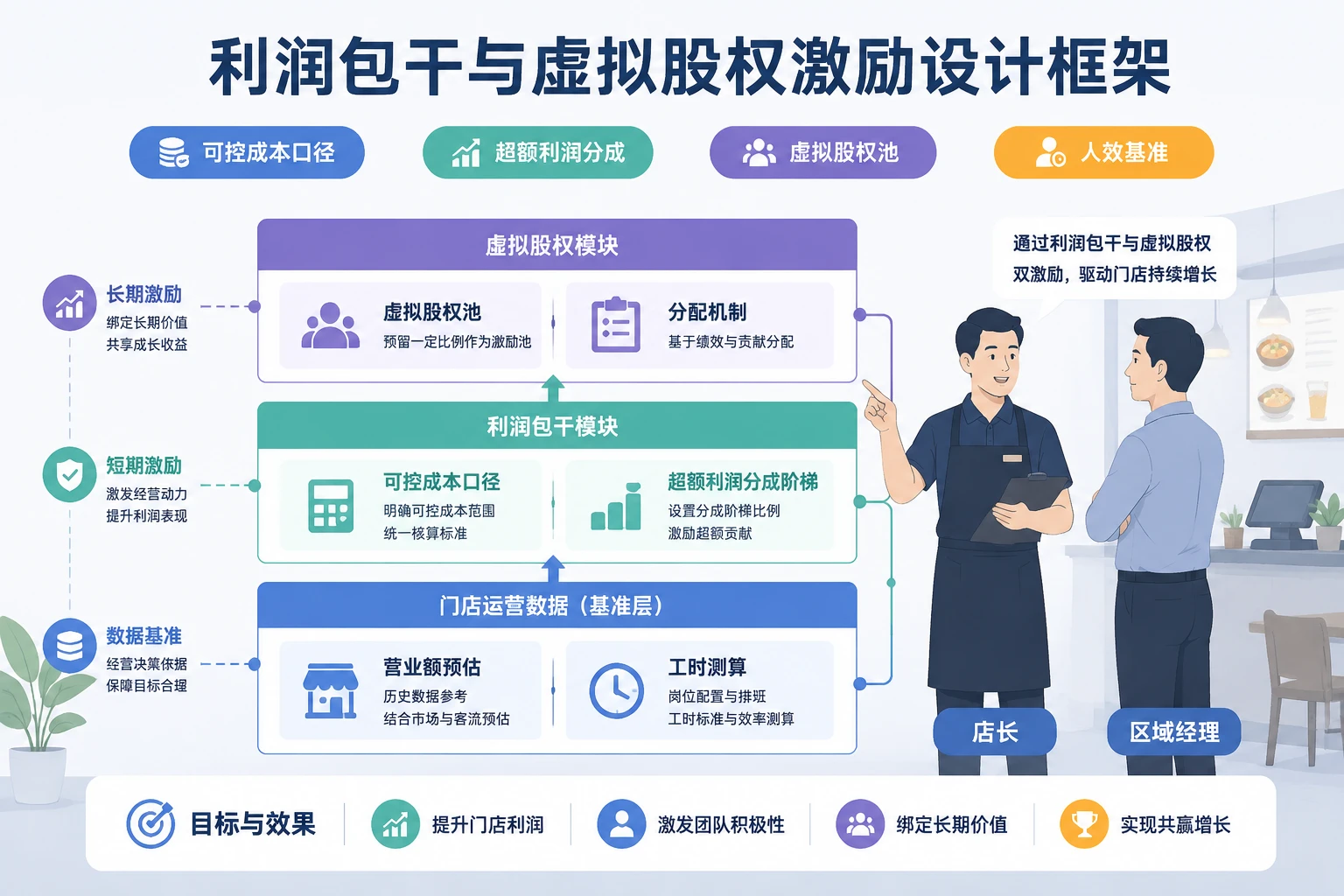 2026年连锁餐饮门店利润包干与虚拟股权激励：品类贡献度分红实操