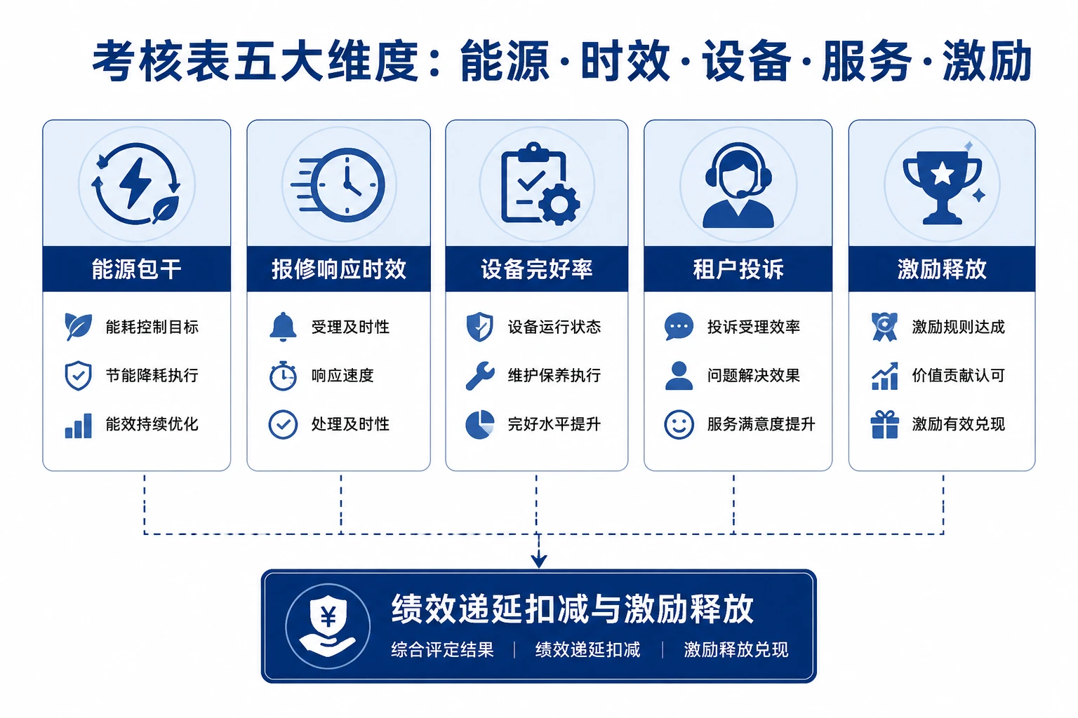 2026年物业工程经理联责考核表：能源包干、报修时效与完好率联动