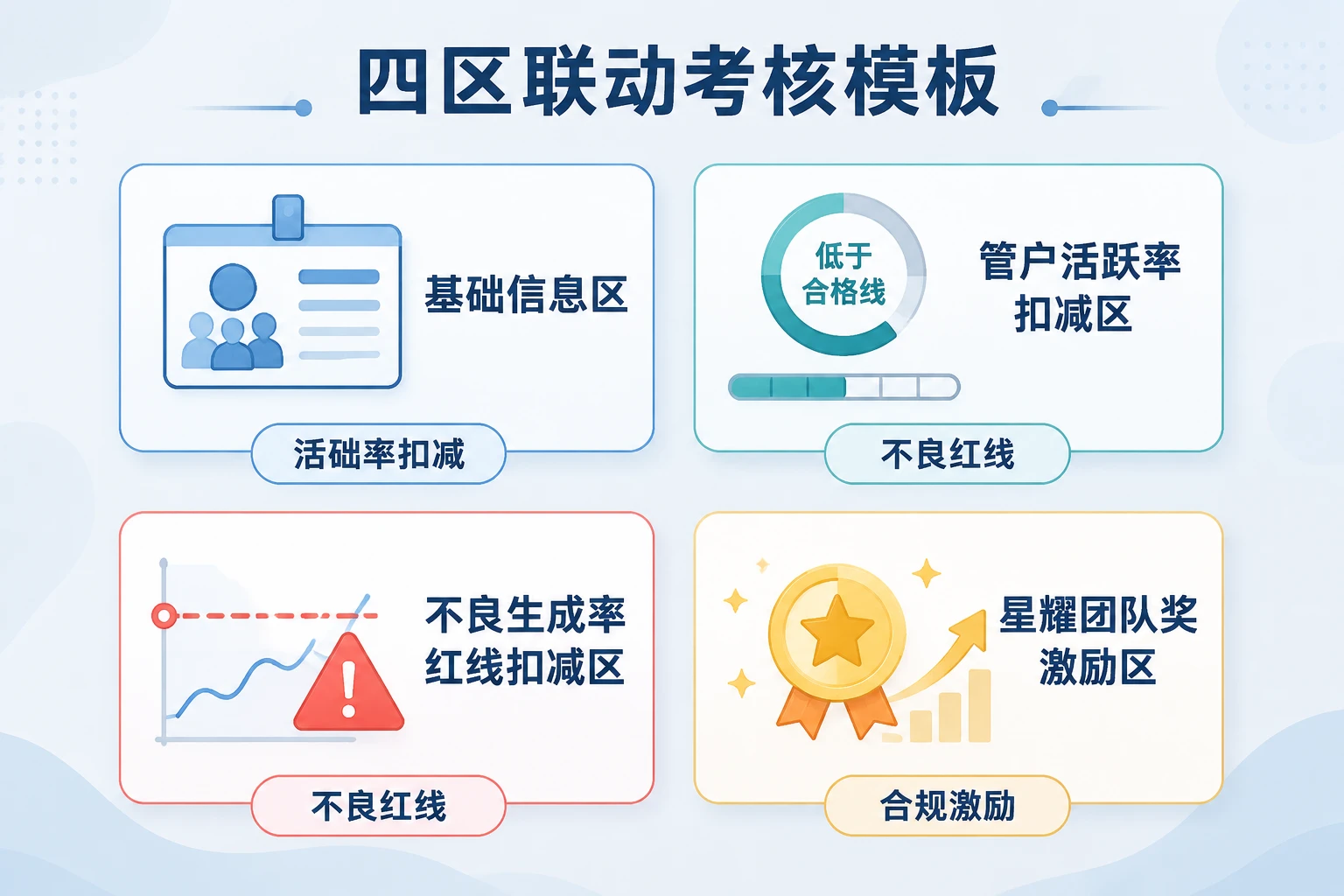 农商行团队长月度绩效表：管户活跃率90%与不良红线双扣减