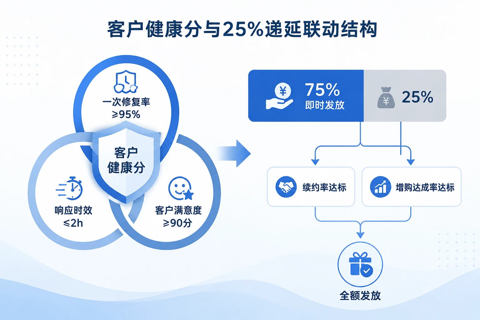 工业设备售后薪酬递延25%案例：客户健康分与续约增购挂钩（2026年版）