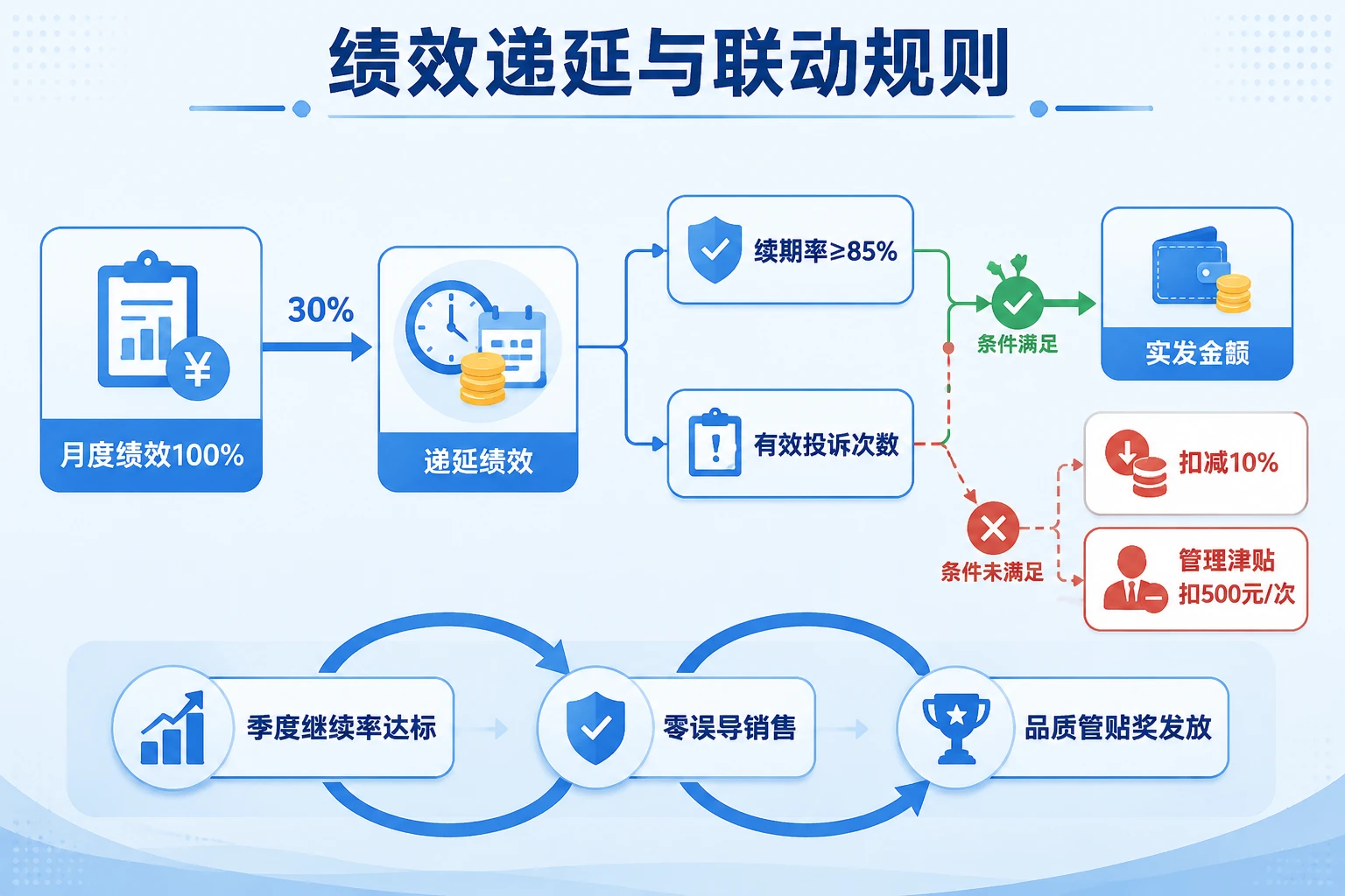 农商行保险经纪人团队长绩效递延与合规扣减表