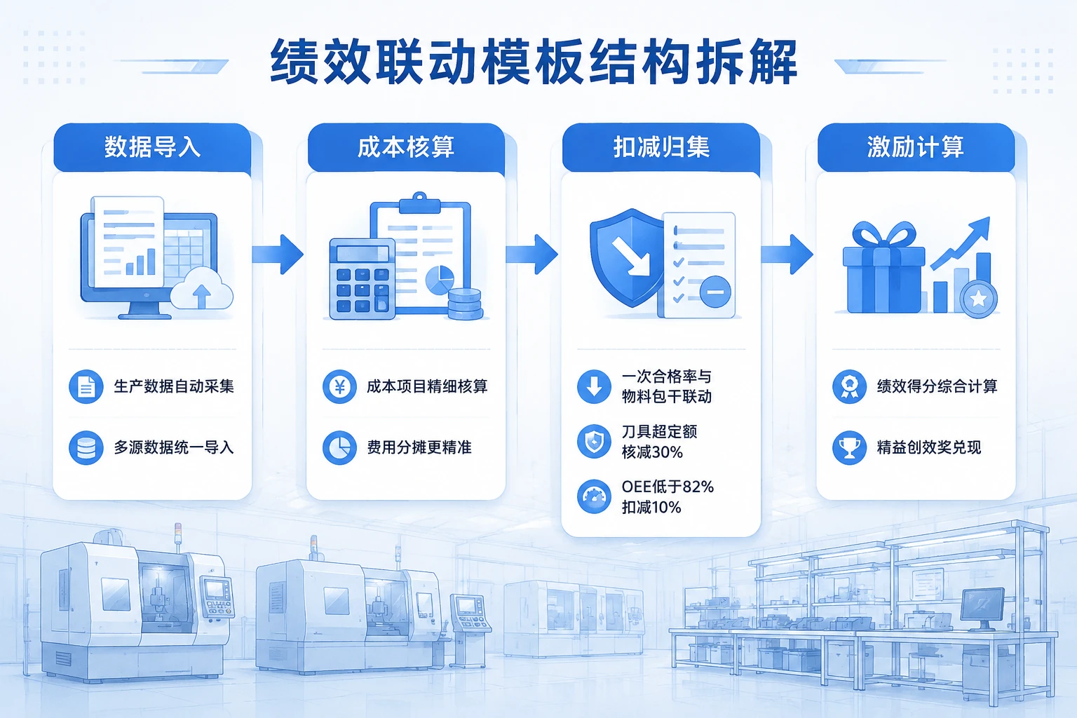 医疗器械精密班组刀具损耗与OEE联动绩效模板（2026年版）