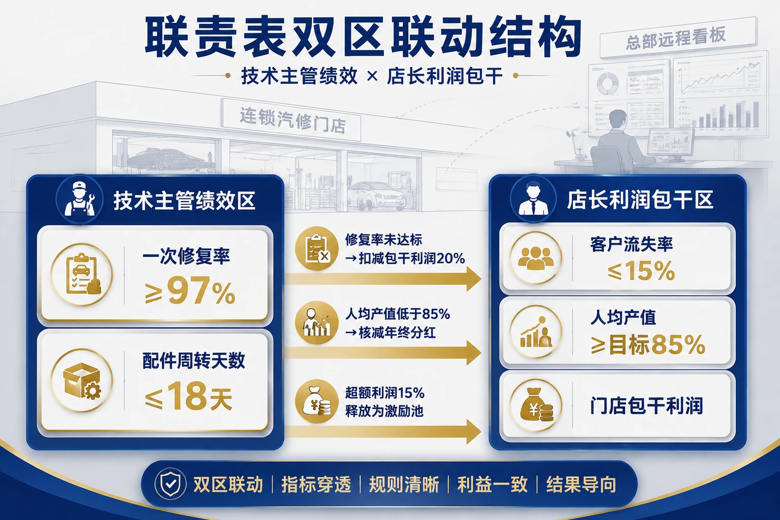 连锁汽修门店经营责任制联责表：修复率、配件周转与利润包干联动规则（2026年版）