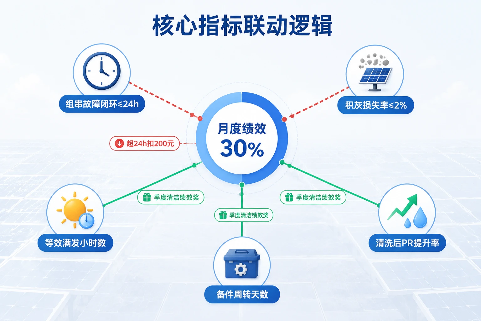光伏站长月度绩效30%与故障修复时限及积灰损失率联动考核表（2026年版）