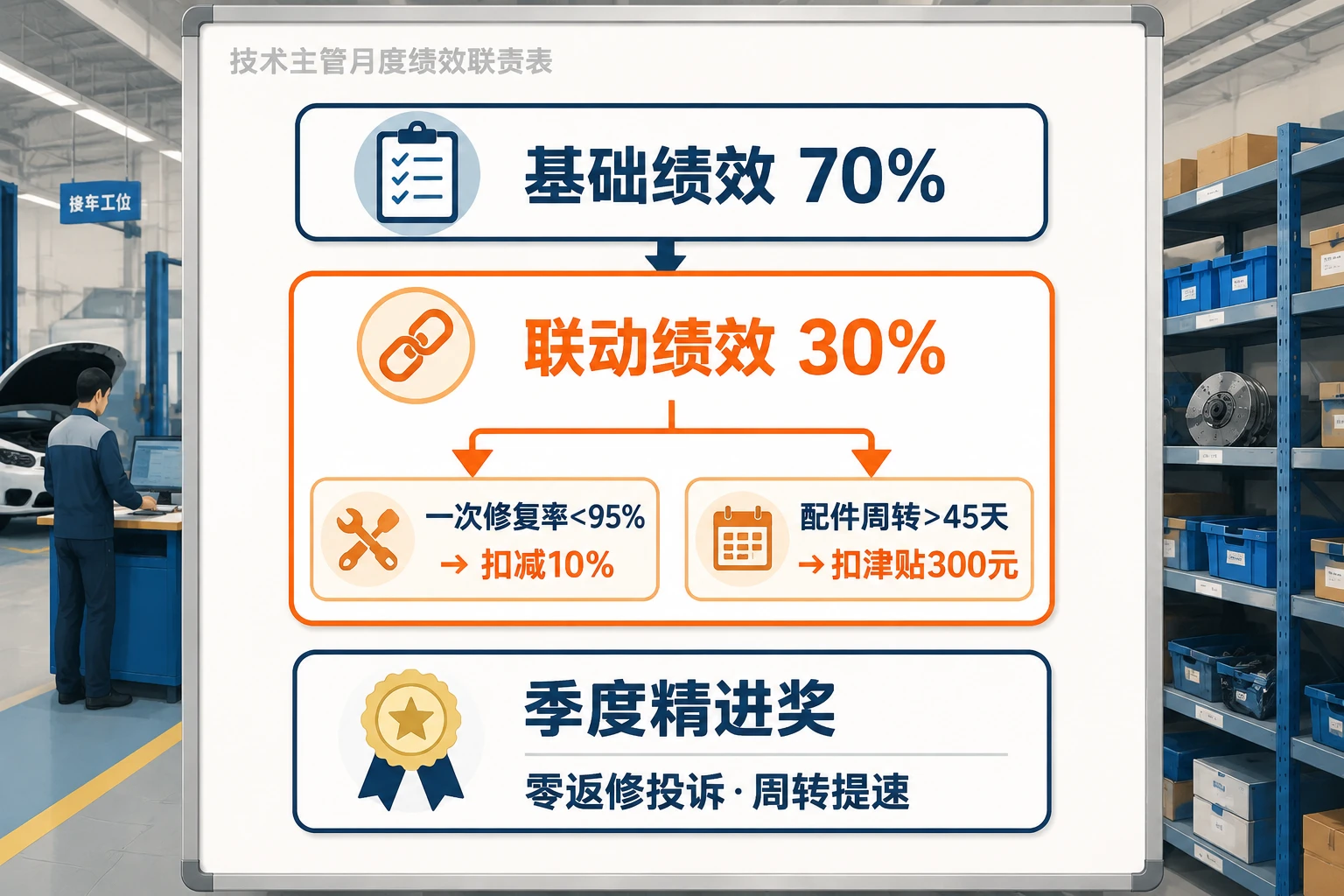 2026年连锁汽修技术主管绩效联责表：修复率与配件周转