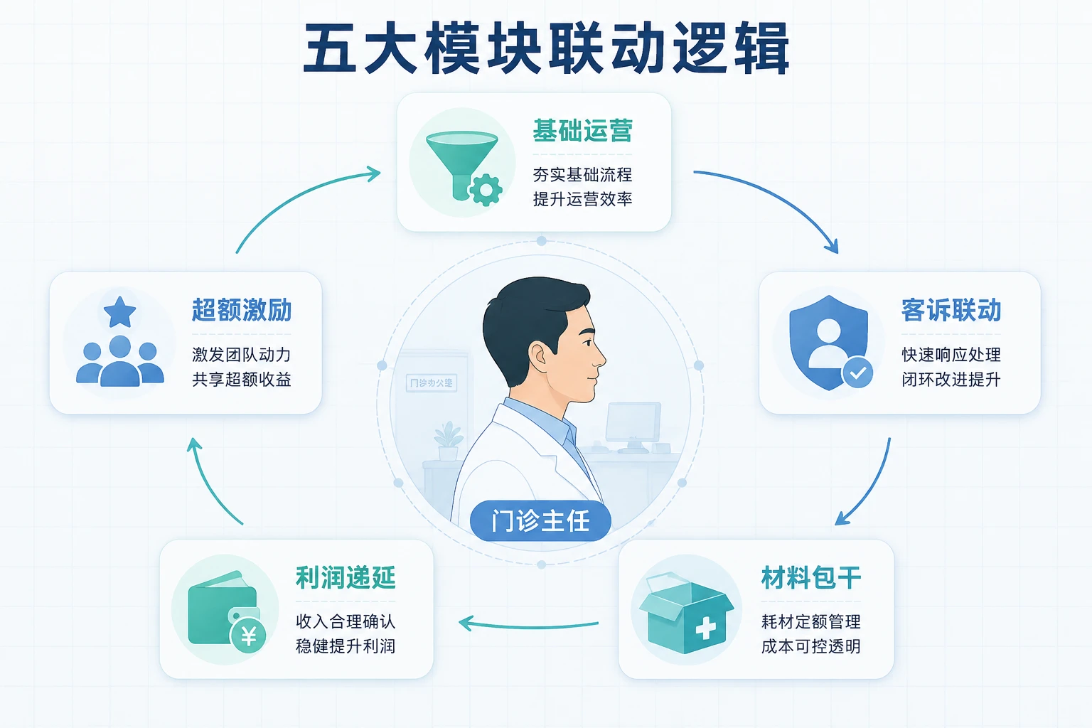 连锁口腔门诊主任经营责任表：客诉率与材料成本包干联动