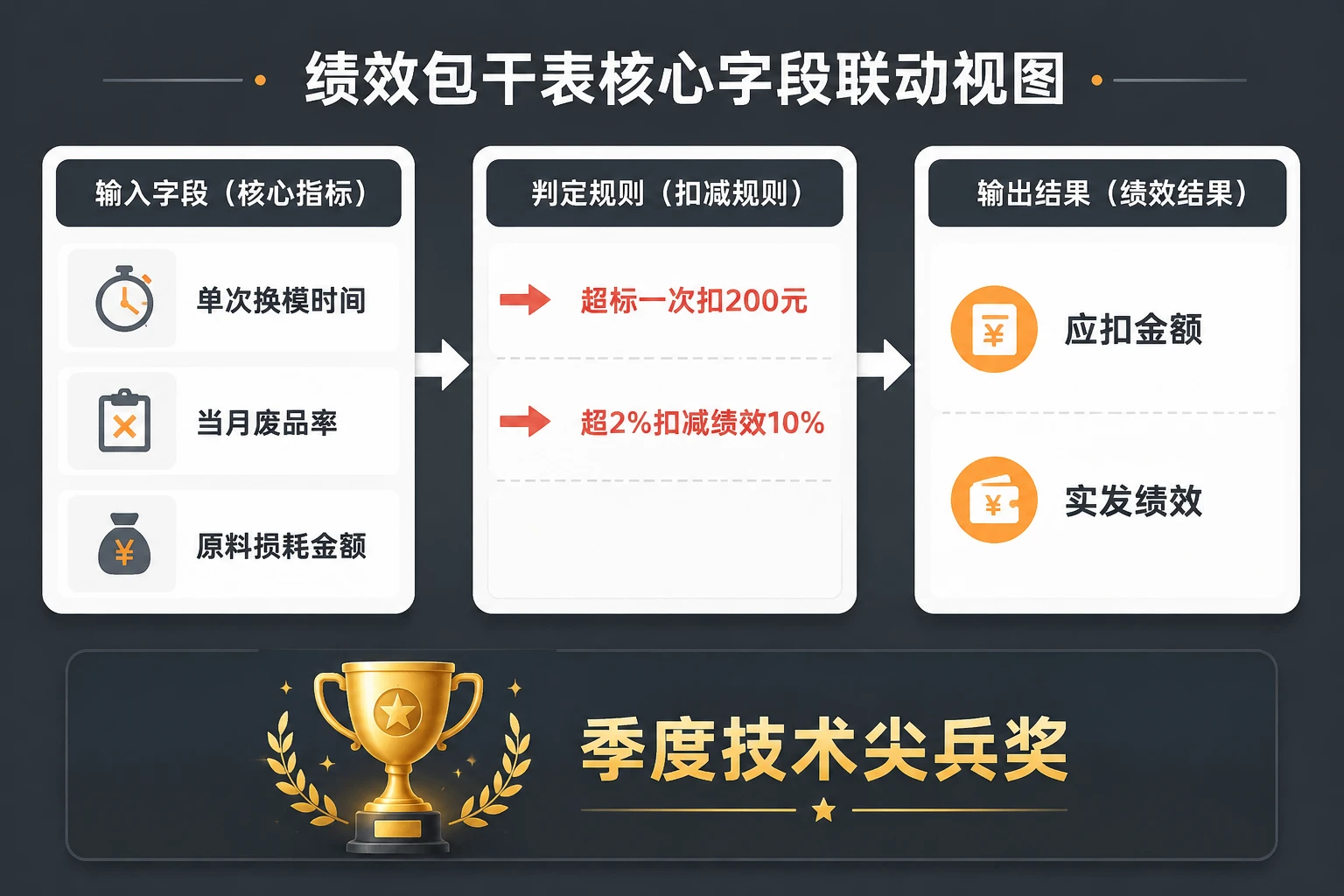 电子外壳注塑调机员绩效包干表：换模与废品率联动