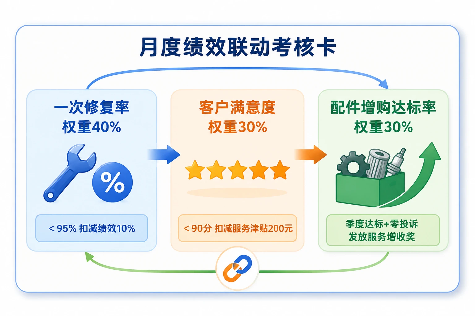 医疗器械售后月度绩效模板：一次修复率与配件增购联动（2026年版）