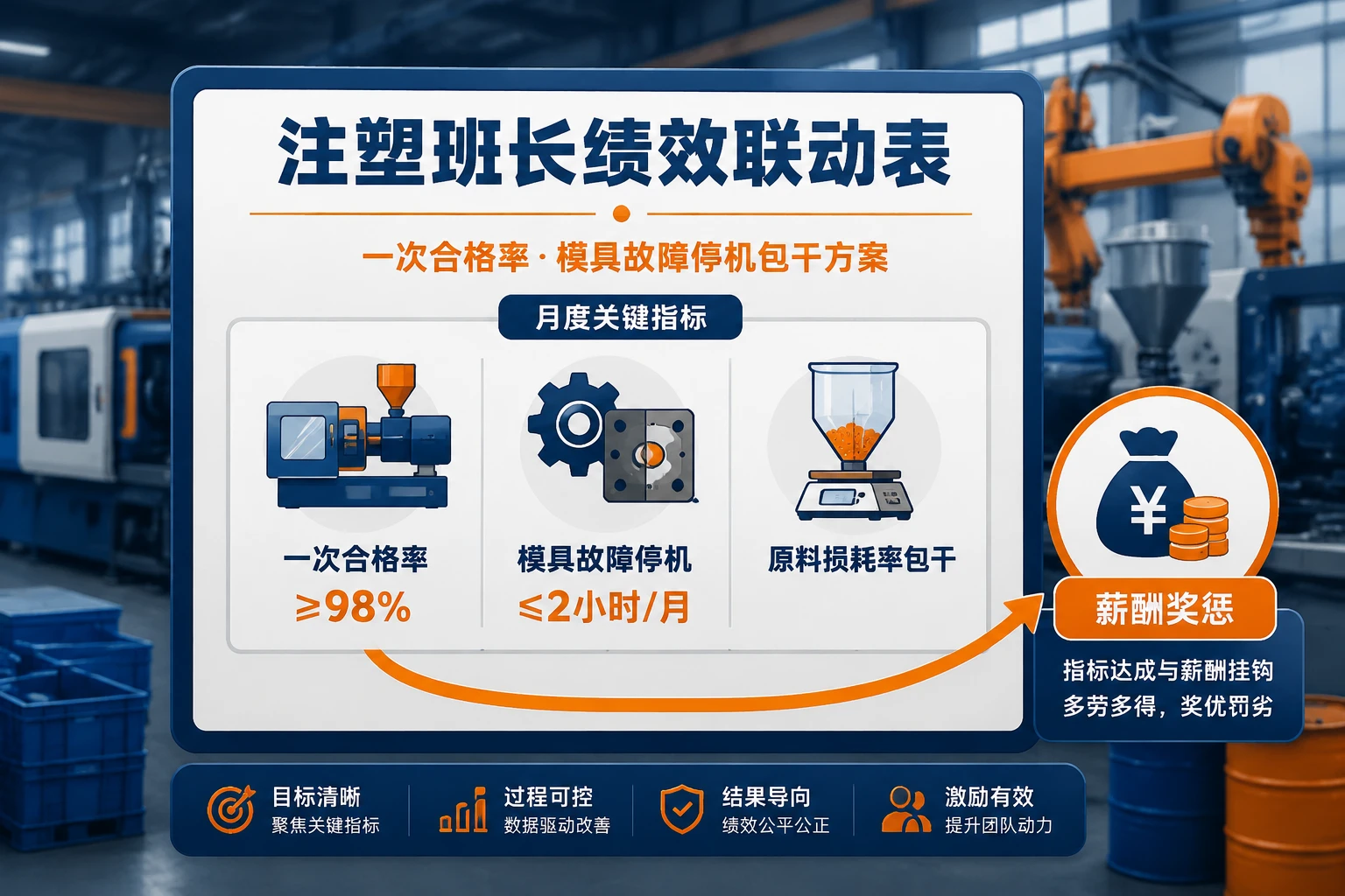 2026年注塑班长绩效联动表：一次合格率与模具故障停机包干方案