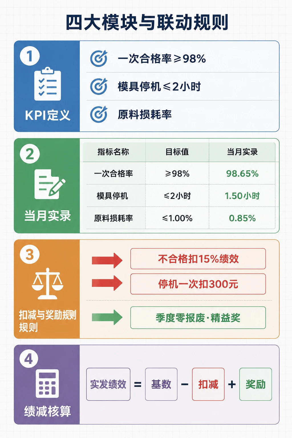 2026年注塑班长绩效联动表：一次合格率与模具故障停机包干方案